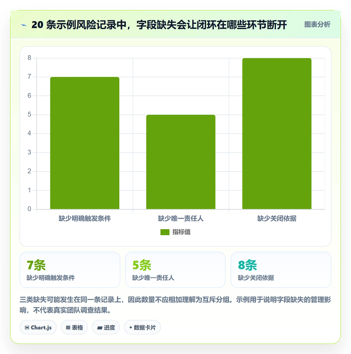 已完成管理方法大全:产品经理看板风险控制落地清单