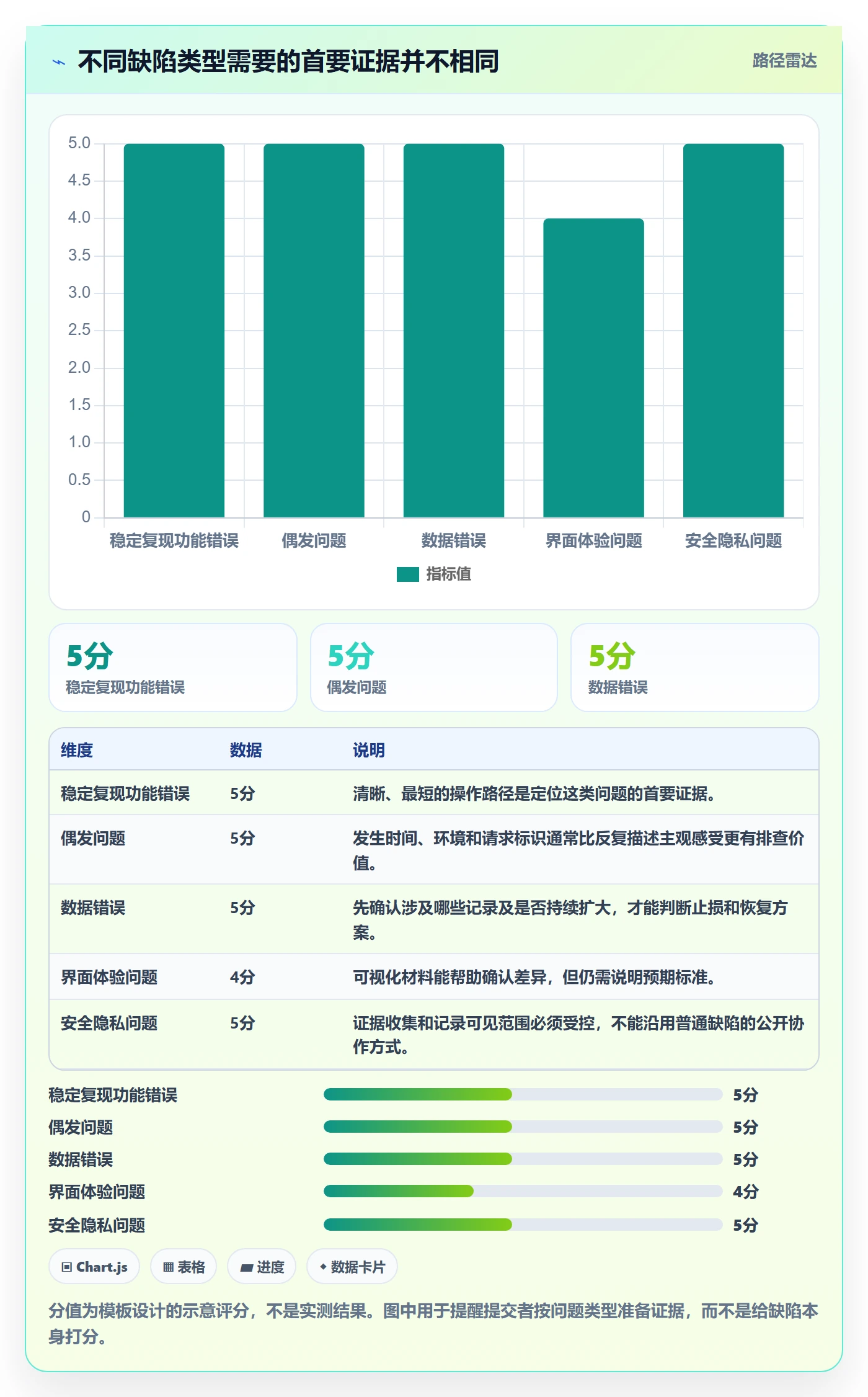 缺陷实操方法:项目成员提升Bug / 缺陷效率的入门指南方法与模板