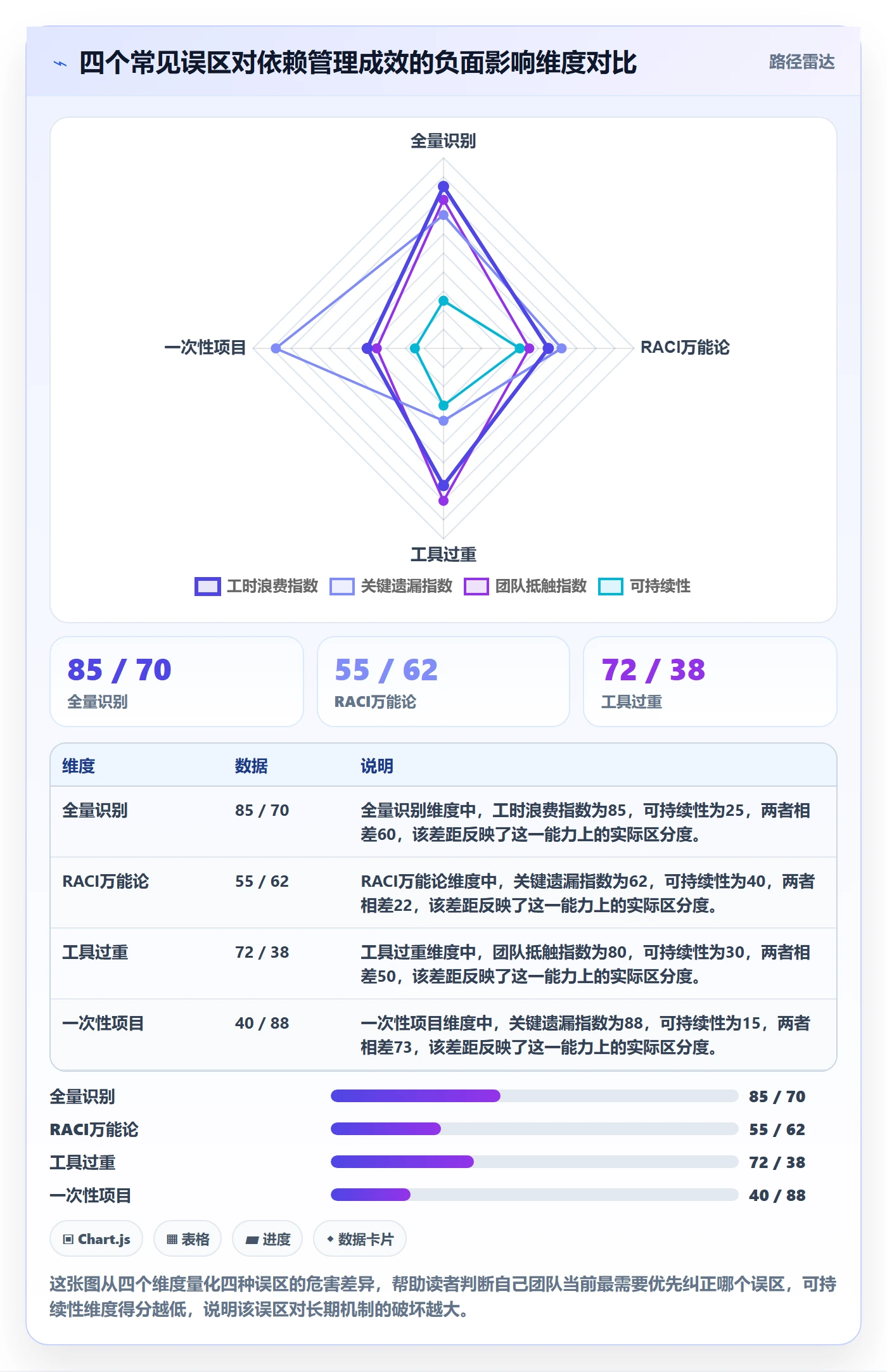 依赖关系管理方法大全:管理层任务依赖数据分析落地清单