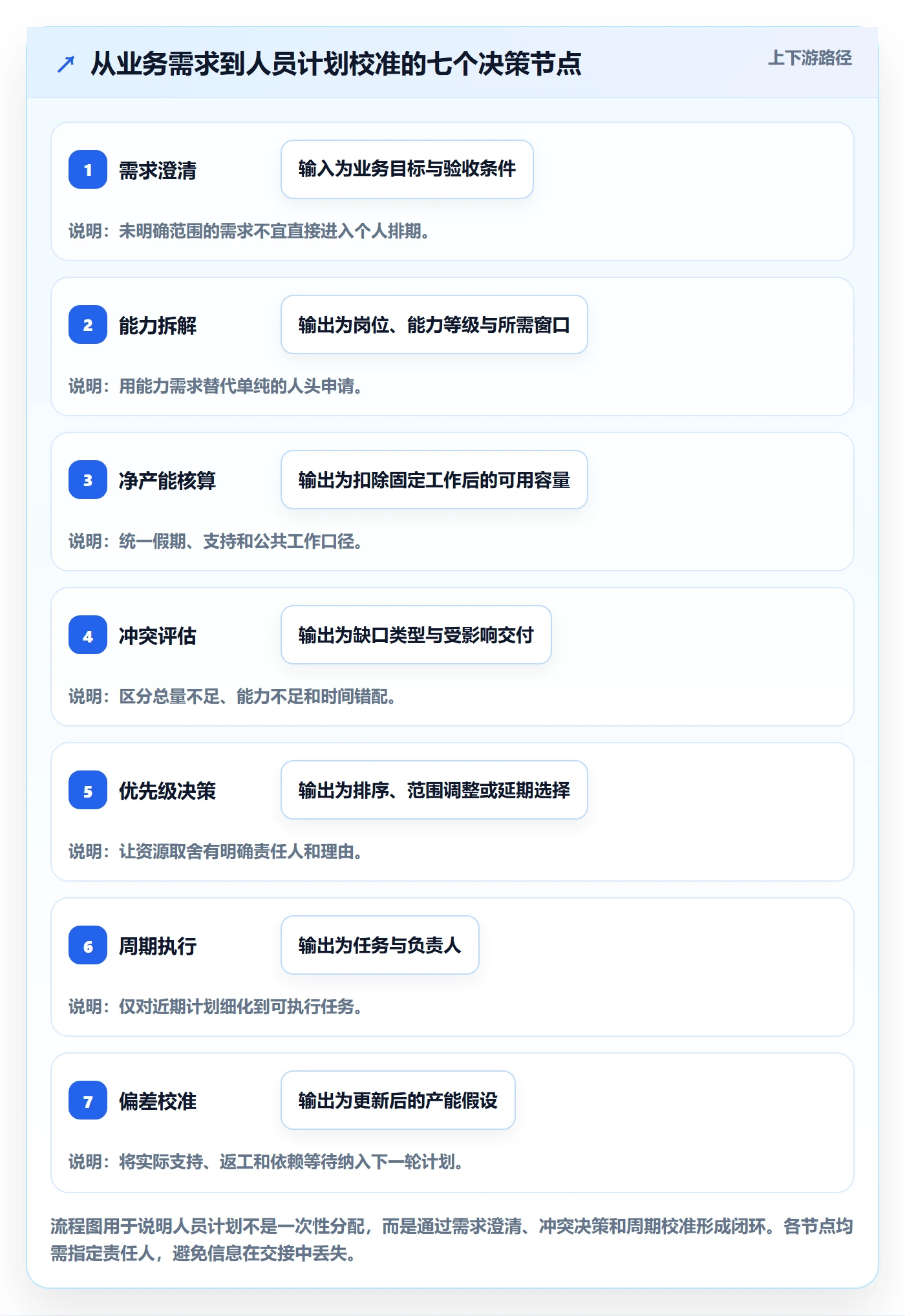 人员投入实操方法:研发团队提升人力资源计划效率的流程优化方法与模板
