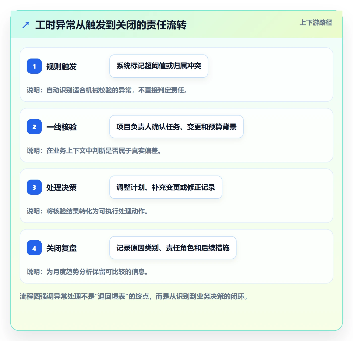 工时审核管理指南:实施团队如何做好工时管理,落地方案全流程