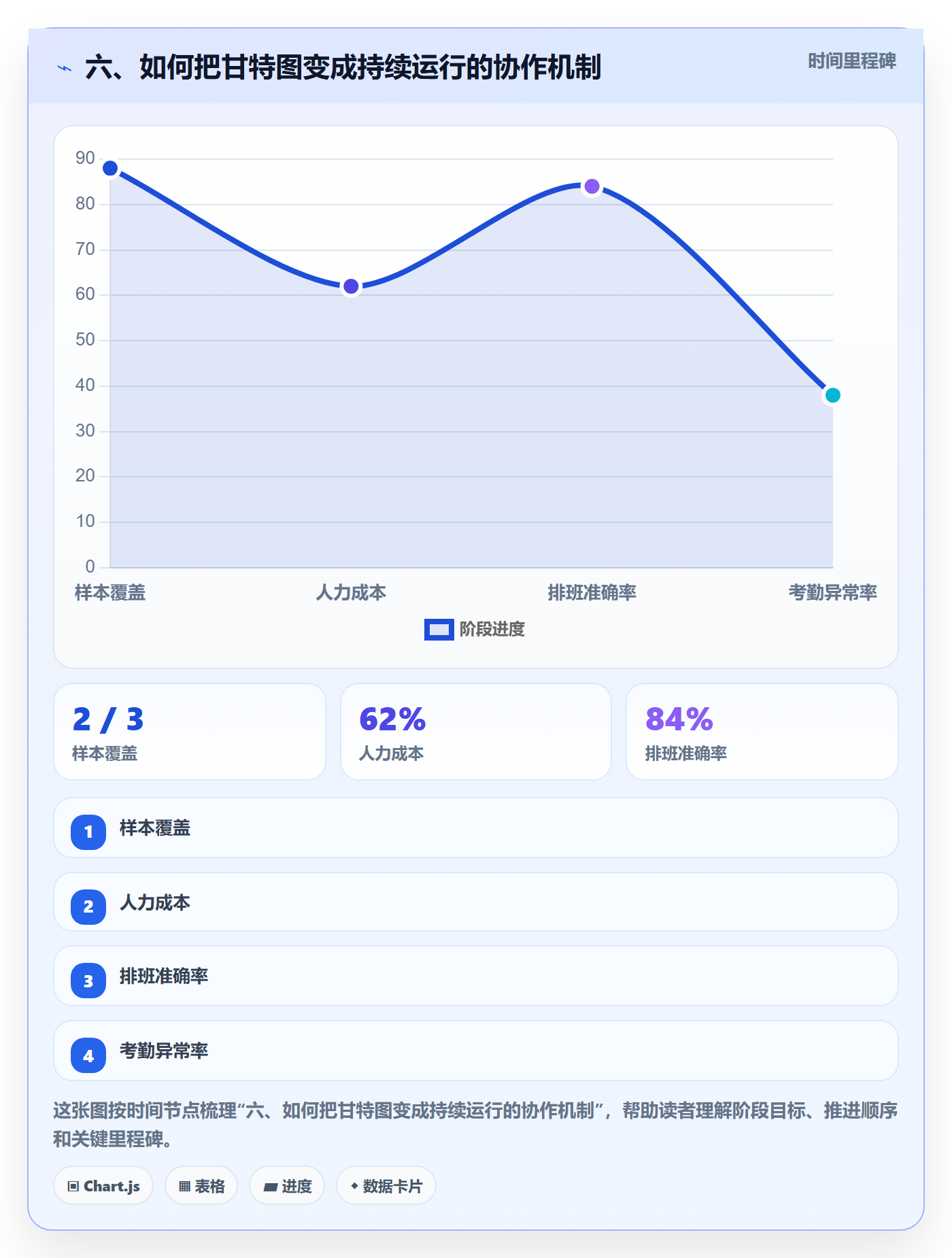 六、如何把甘特图变成持续运行的协作机制
