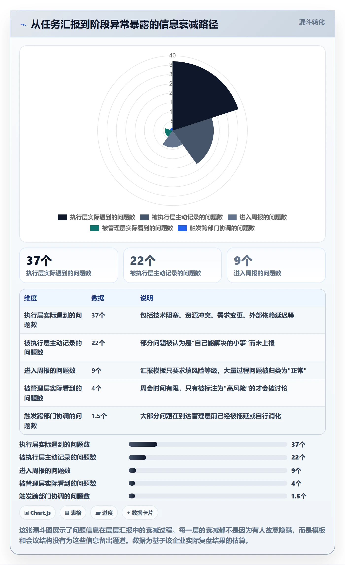 阶段进度实操方法：管理层提升进度管理效率的协同管理方法与模板