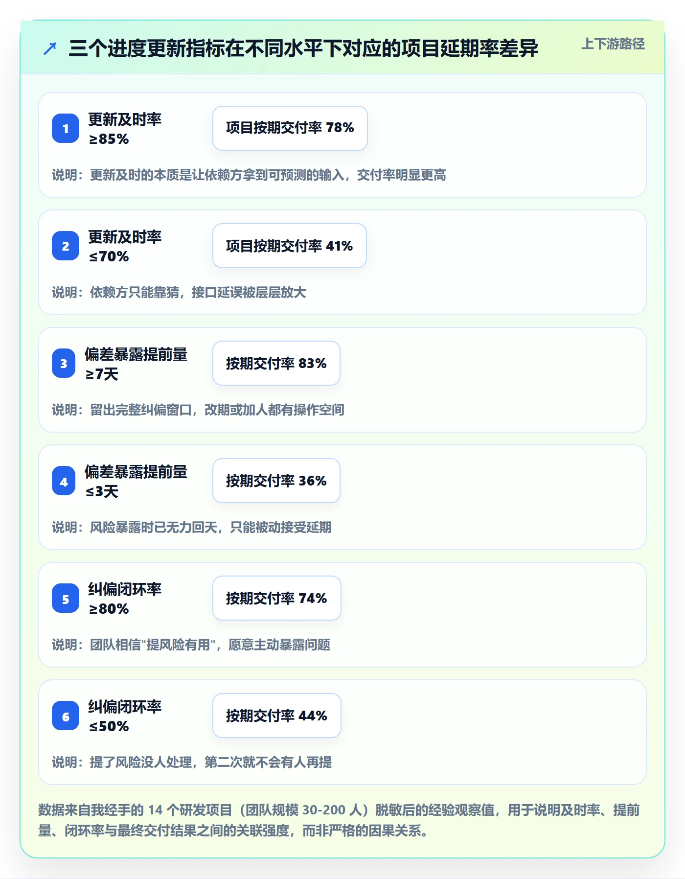 进度更新流程与规范：研发团队进度管理流程优化关键指标