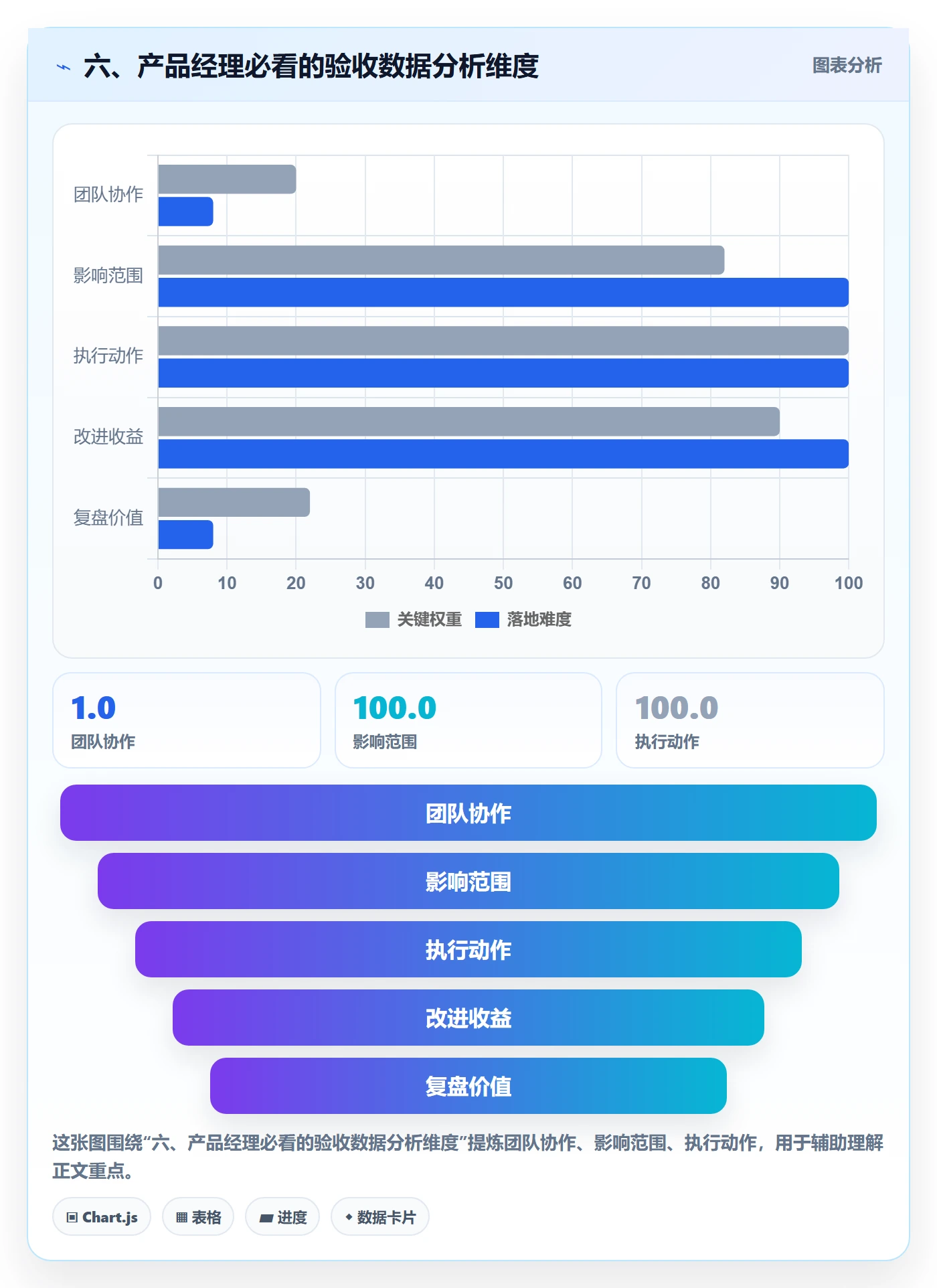 六、产品经理必看的验收数据分析维度