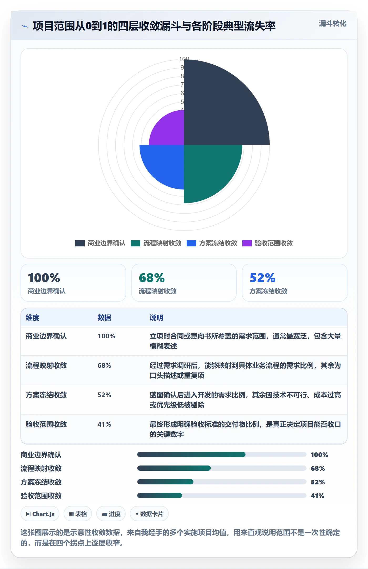 工作范围怎么做？实施团队协同管理：项目范围从0到1