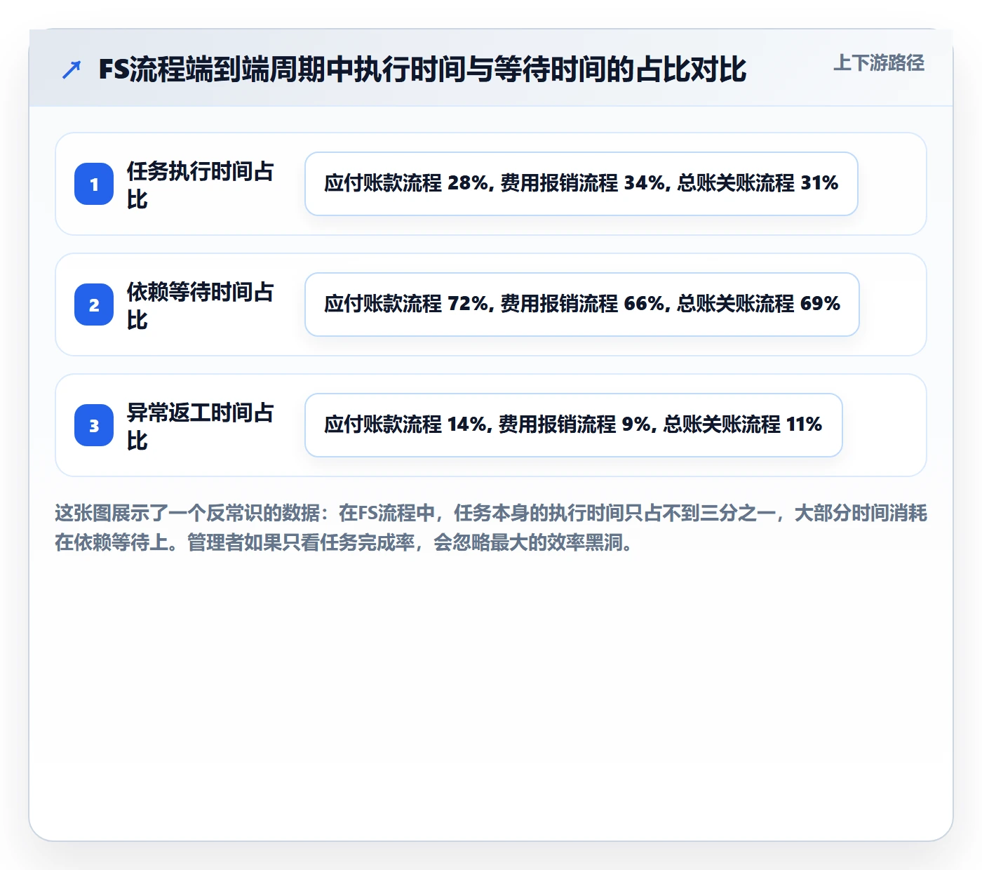 FS流程与规范：企业管理者任务依赖入门指南关键指标
