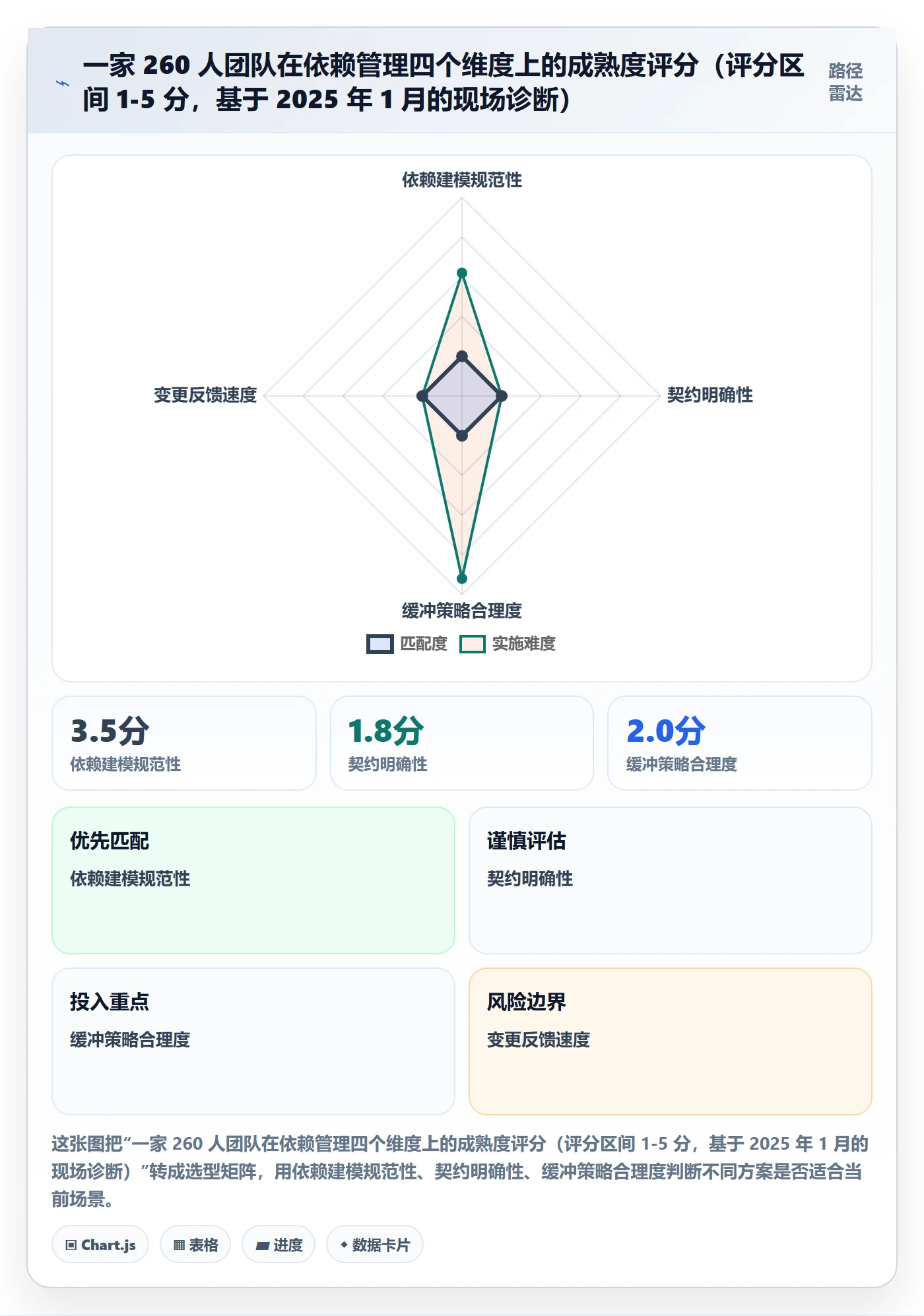 依赖冲突最佳实践:管理层任务依赖落地方案,常见问题