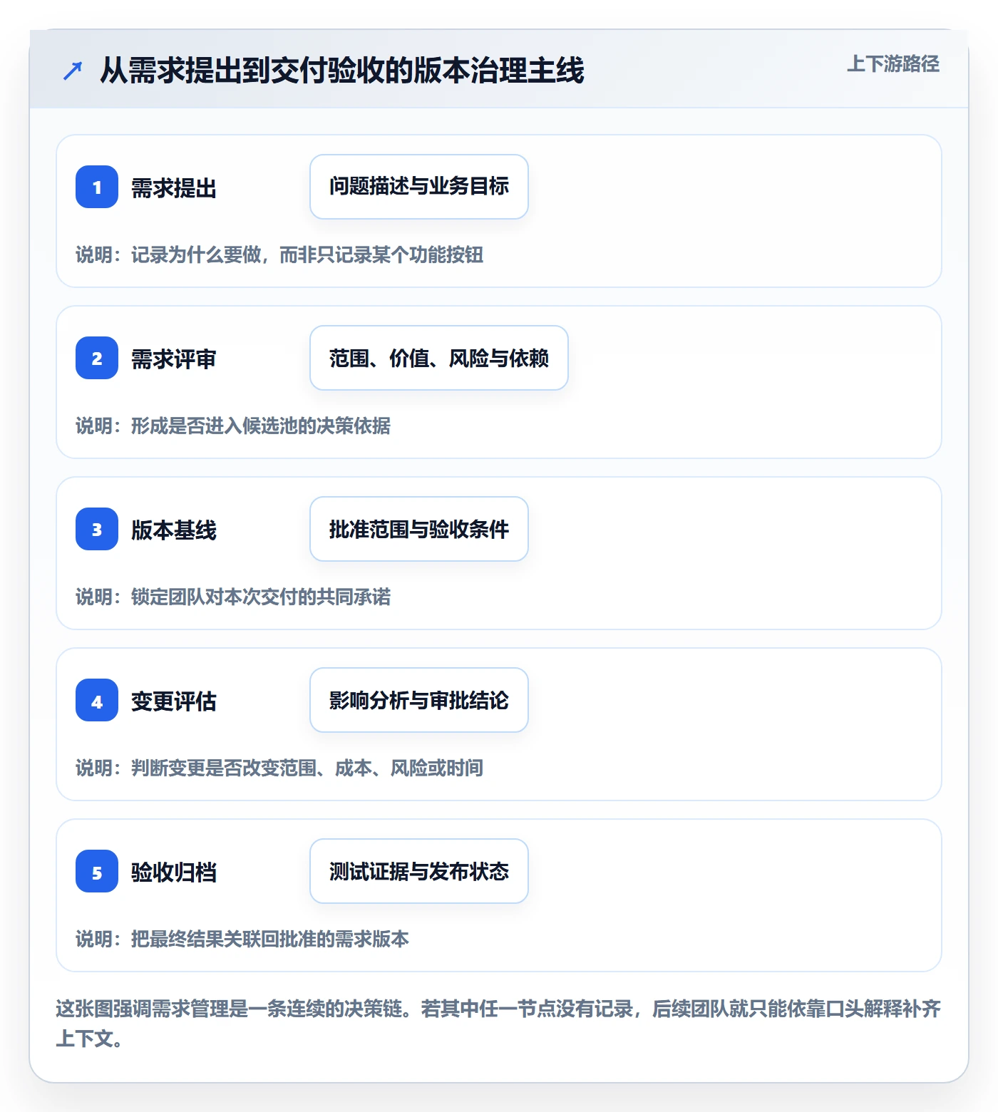 需求版本管理指南：PMO如何做好产品需求，实操方法全流程