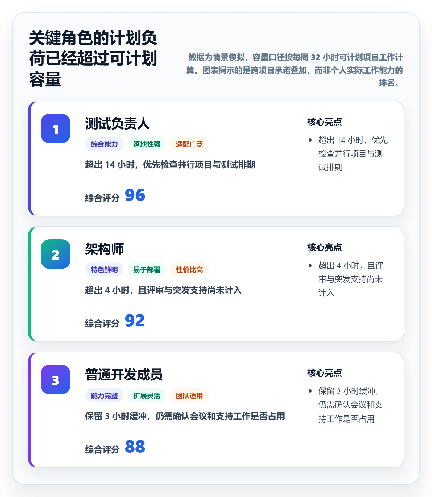 任务工时最佳实践:管理层工时表协同管理,常见问题