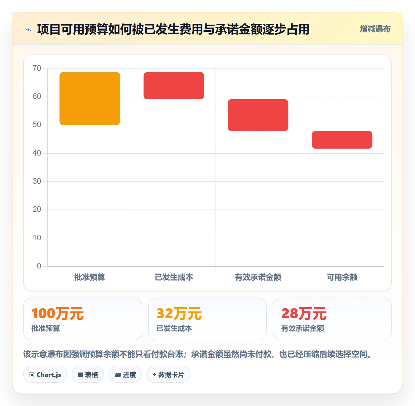 预算科目流程与规范：项目经理预算管理实操方法关键指标