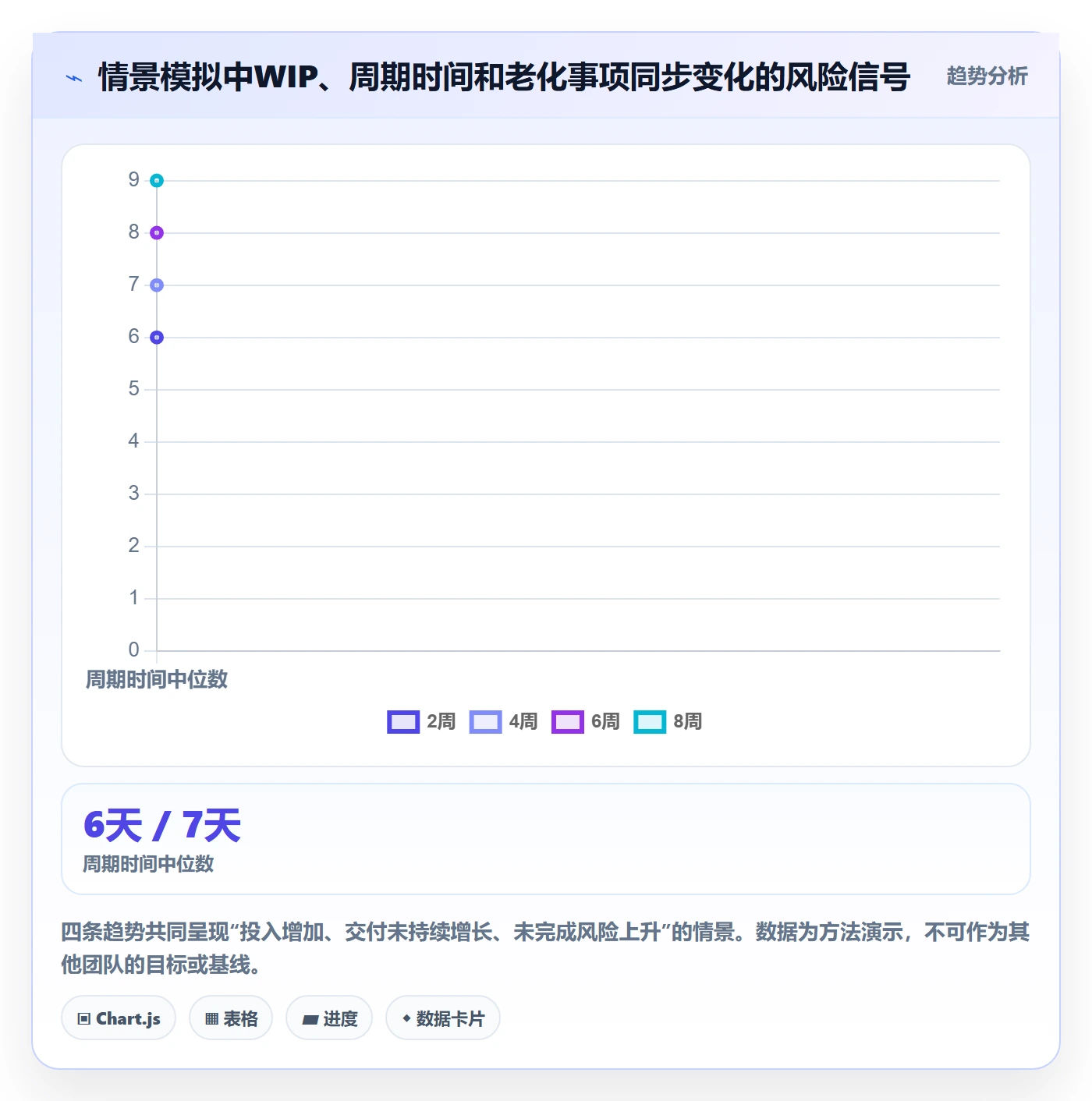 进行中流程与规范:研发团队看板数据分析关键指标