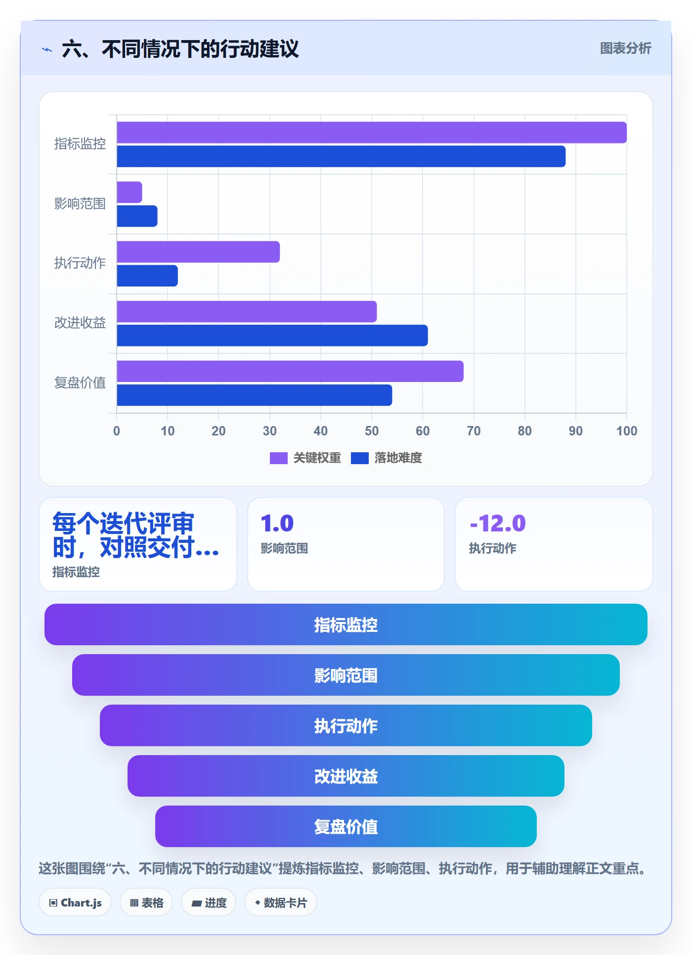 六、不同情况下的行动建议