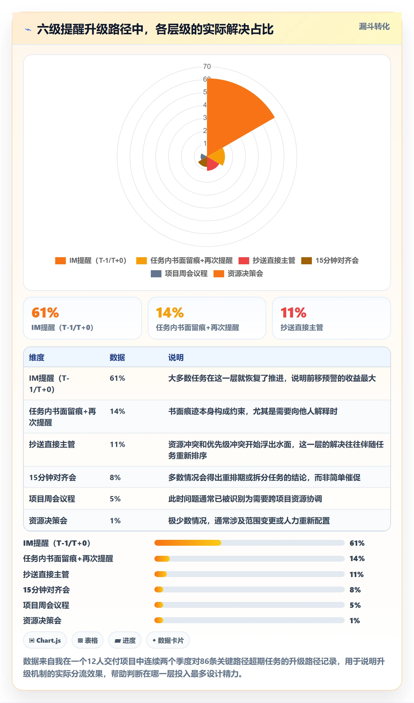 超期提醒实操方法:项目经理提升任务提醒效率的流程优化方法与模板