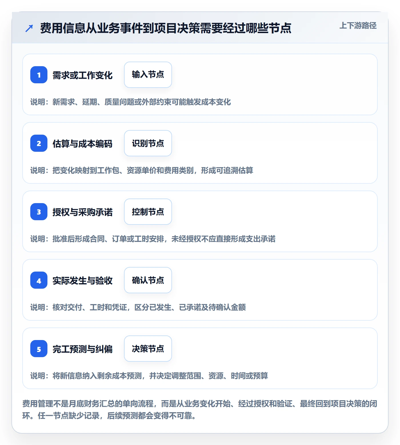 费用管理指南:项目负责人如何做好成本管理,流程优化全流程