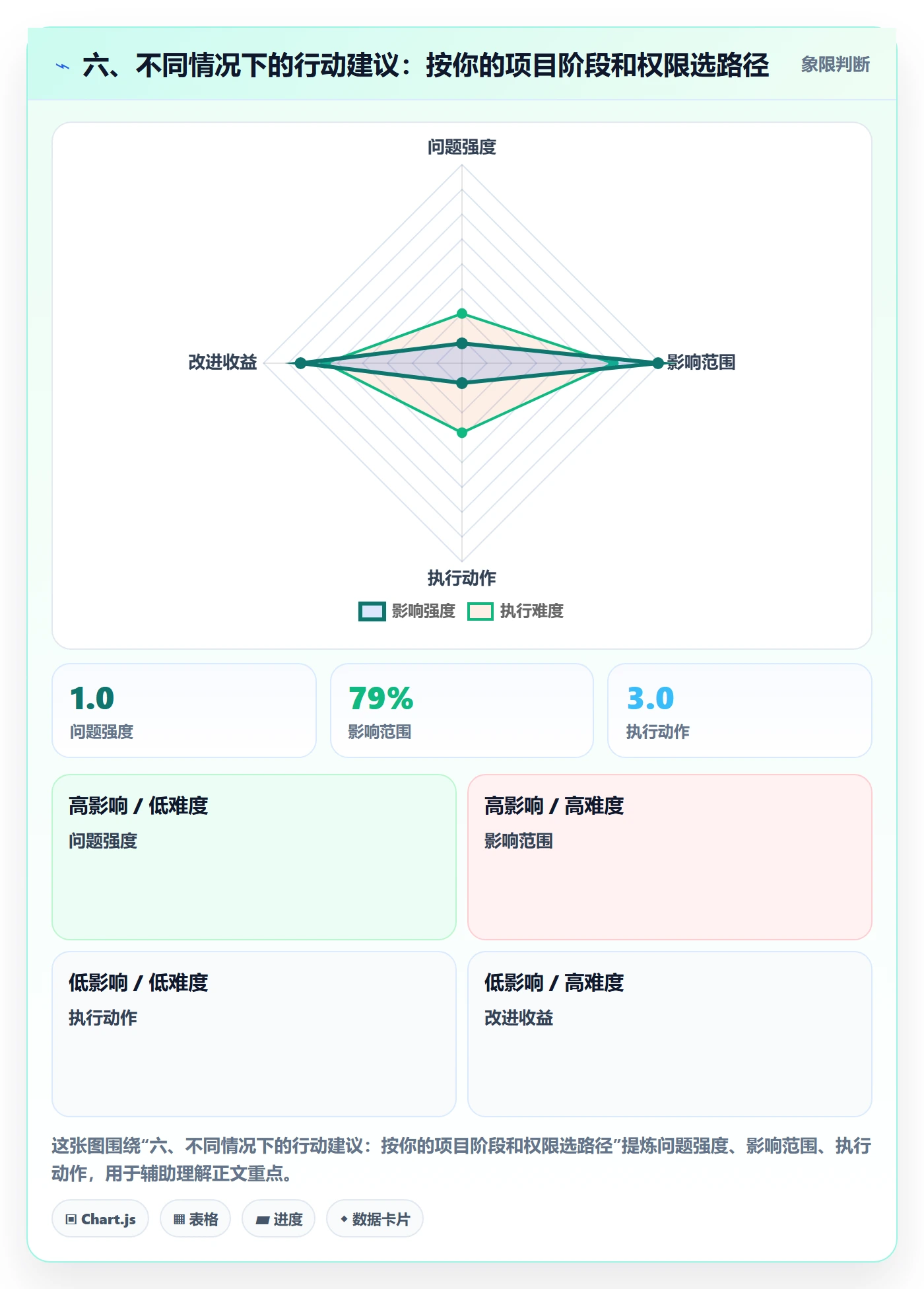 六、不同情况下的行动建议:按你的项目阶段和权限选路径
