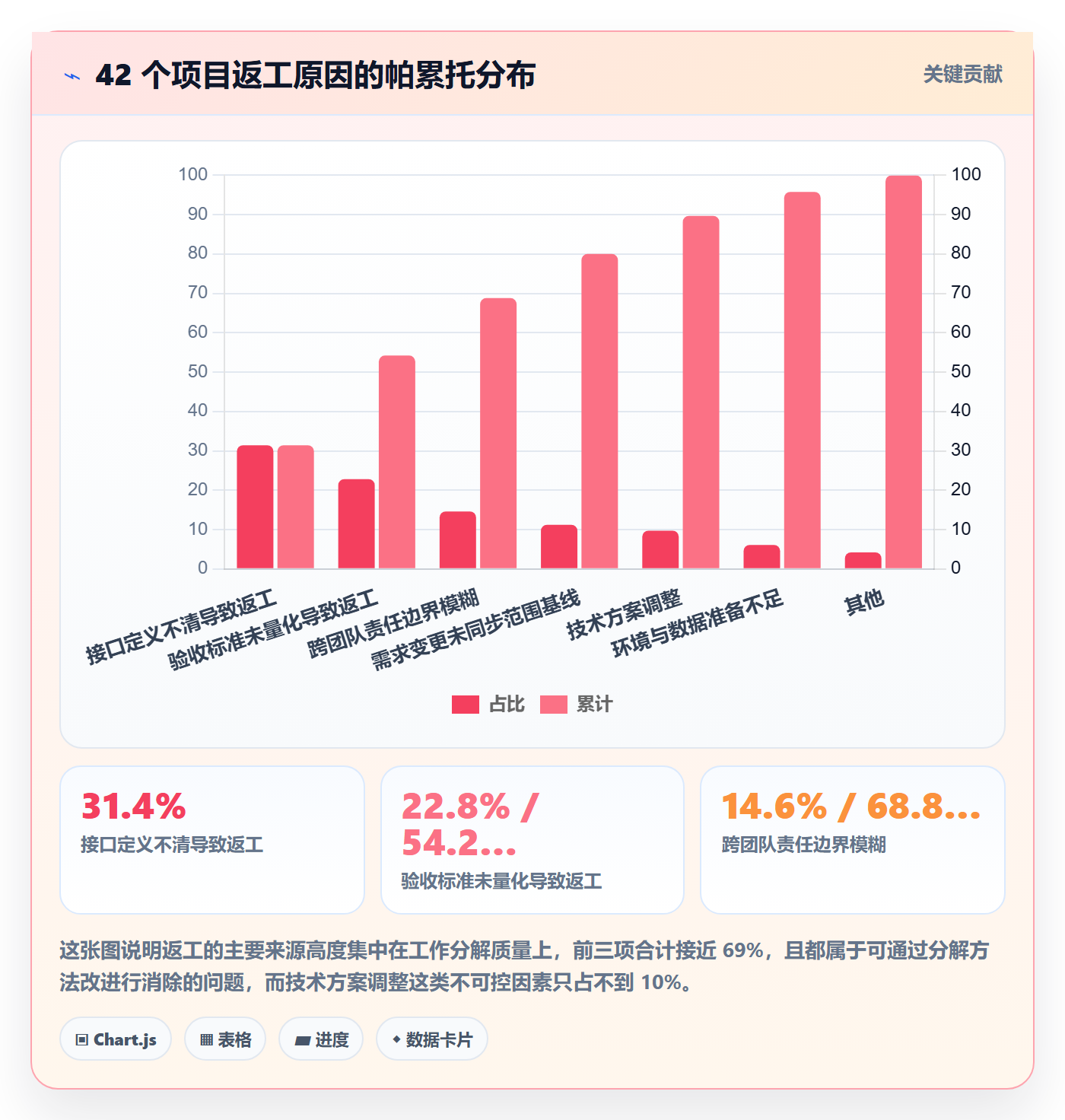 工作分解最佳实践:实施团队项目范围协同管理,常见问题