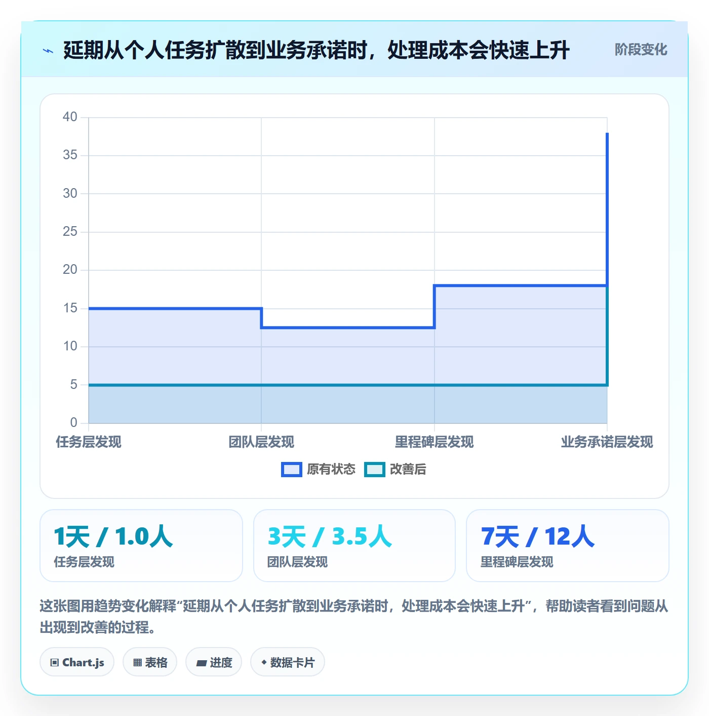 超期流程与规范:项目经理延期管理数据分析关键指标