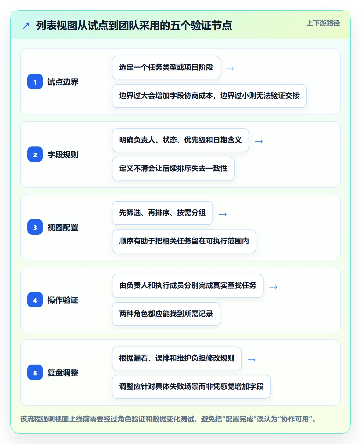 排序怎么做?项目成员协同管理:列表视图从0到1