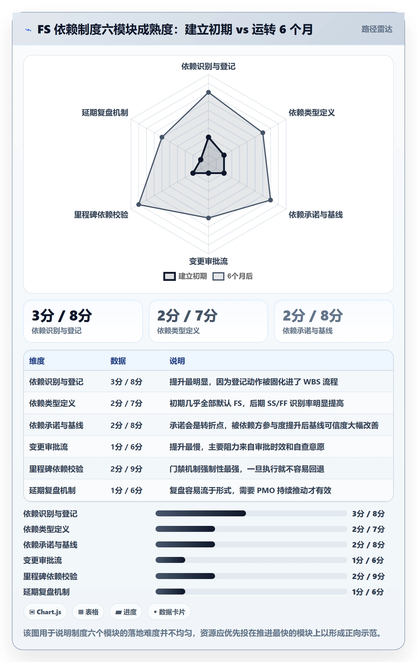 FS管理方法大全：项目负责人任务依赖制度设计落地清单