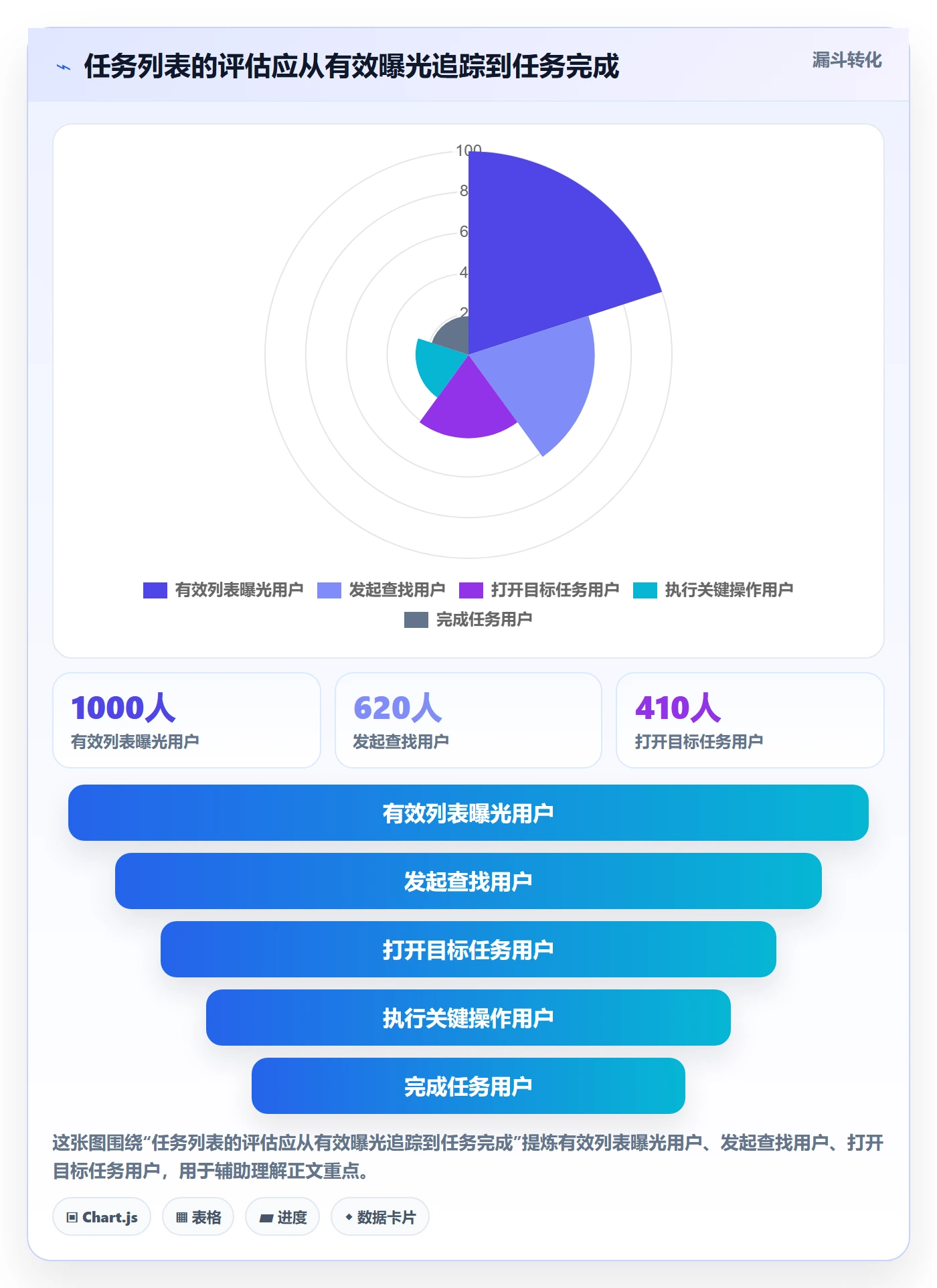 任务列表最佳实践：产品经理列表视图数据分析，常见问题
