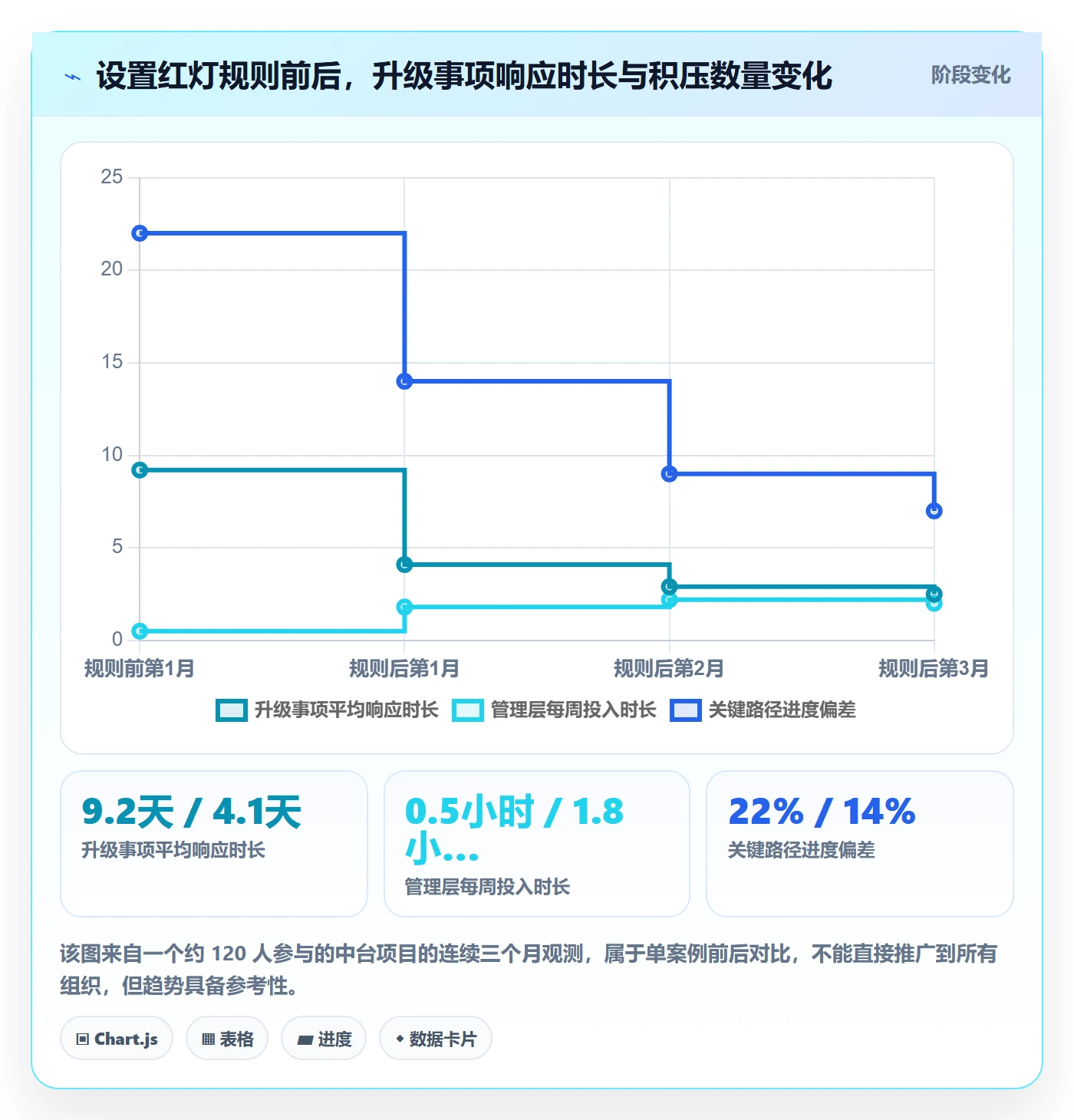 阶段目标落地方案:管理层开展项目目标的协同管理案例解析