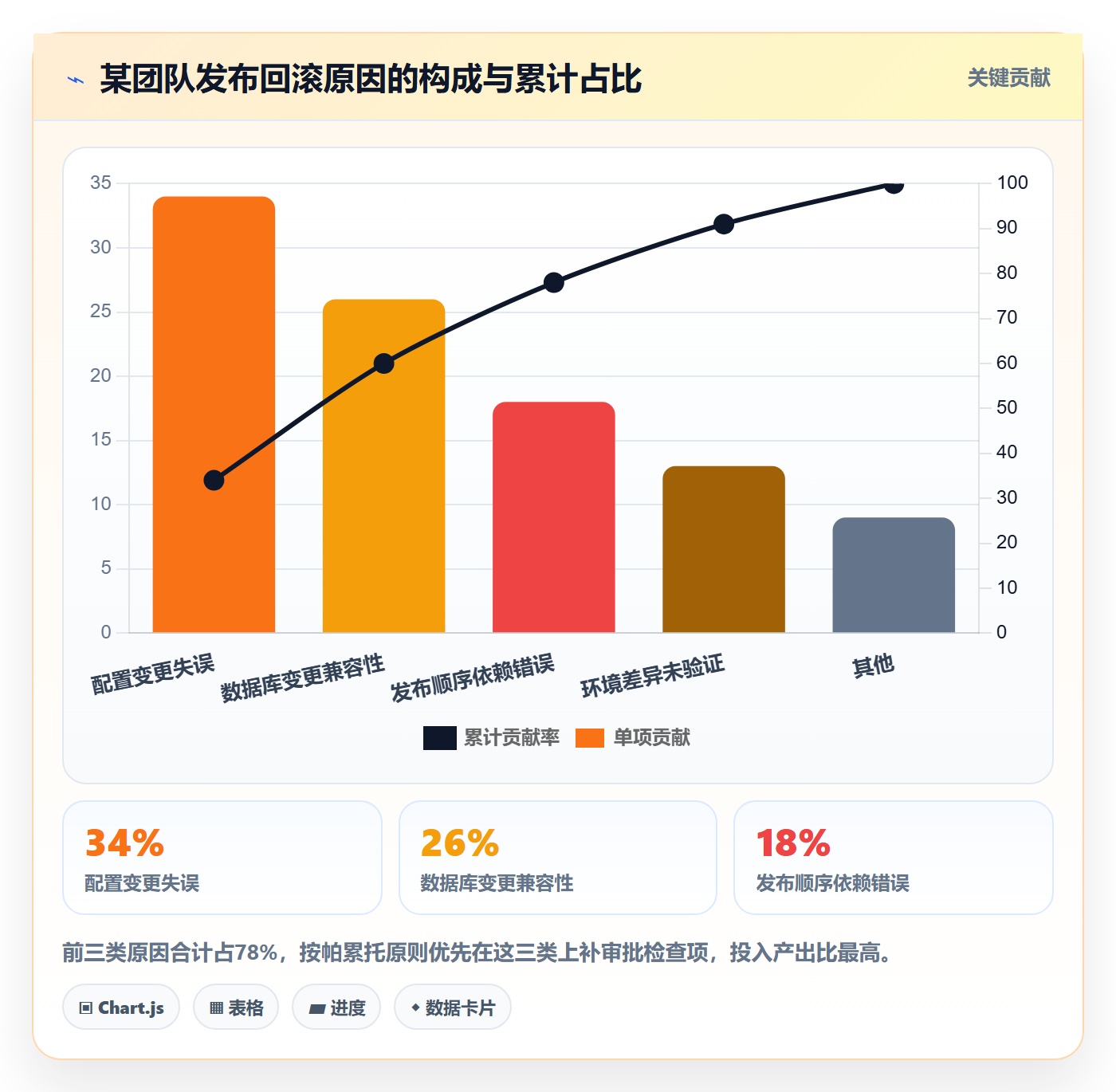 发布审批流程与规范：项目经理发布管理协同管理关键指标