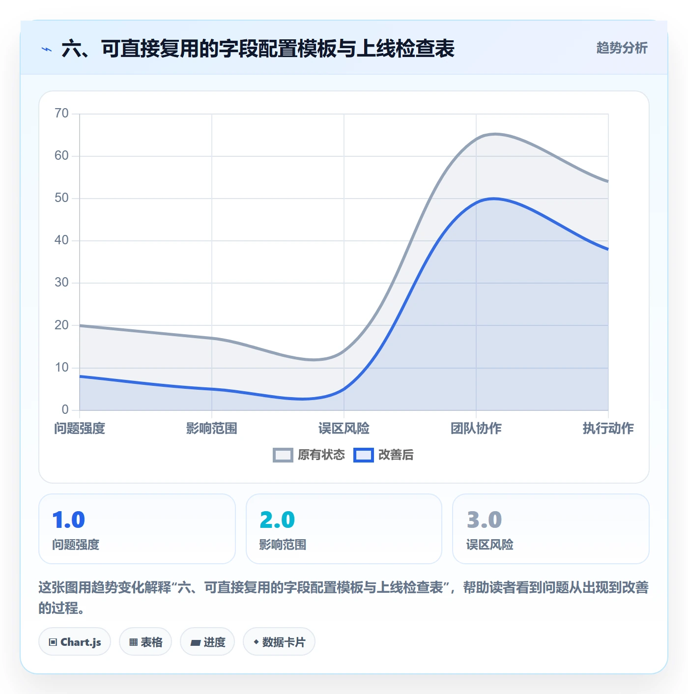 六、可直接复用的字段配置模板与上线检查表