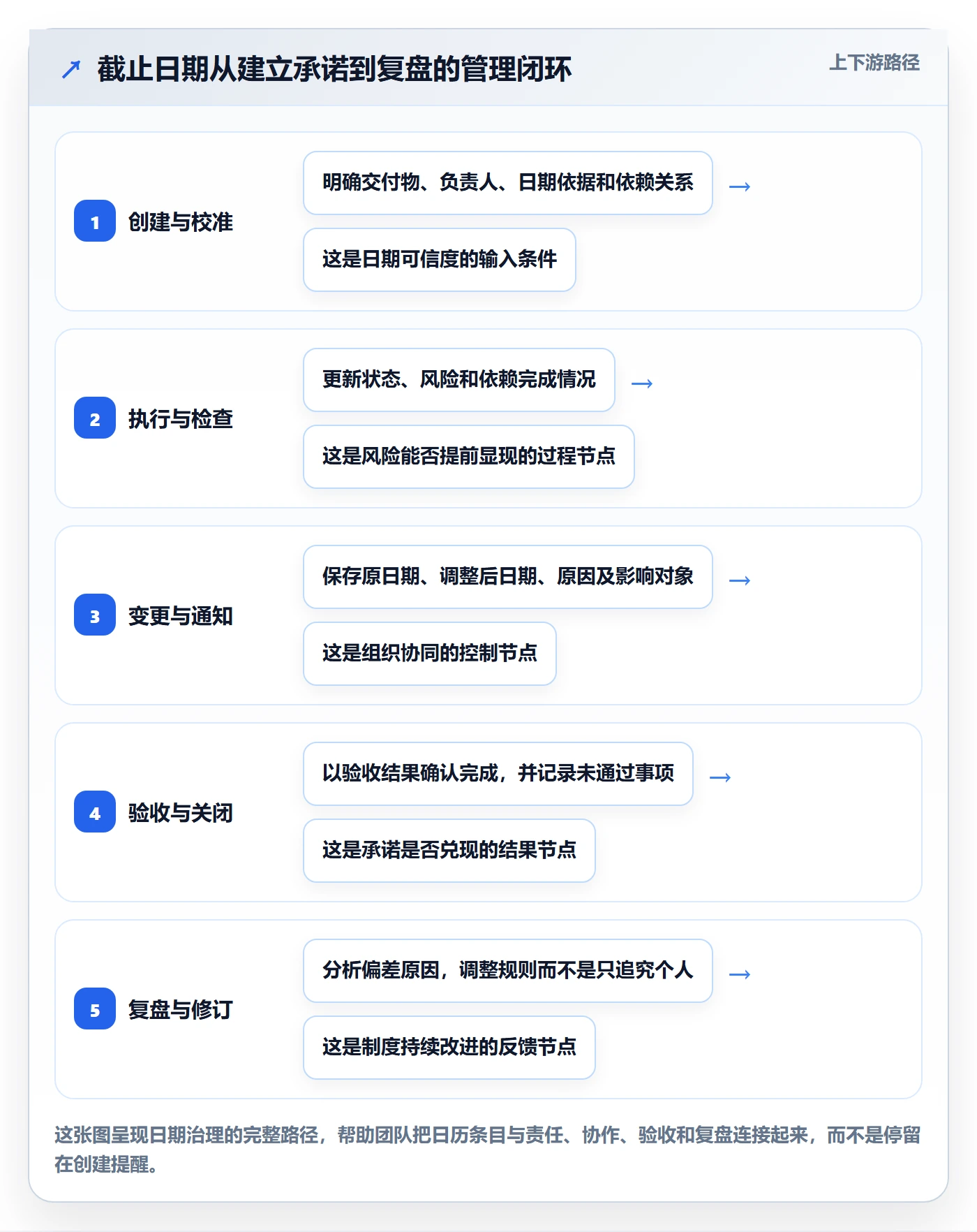 截止日期流程与规范：产品经理日历视图制度设计关键指标