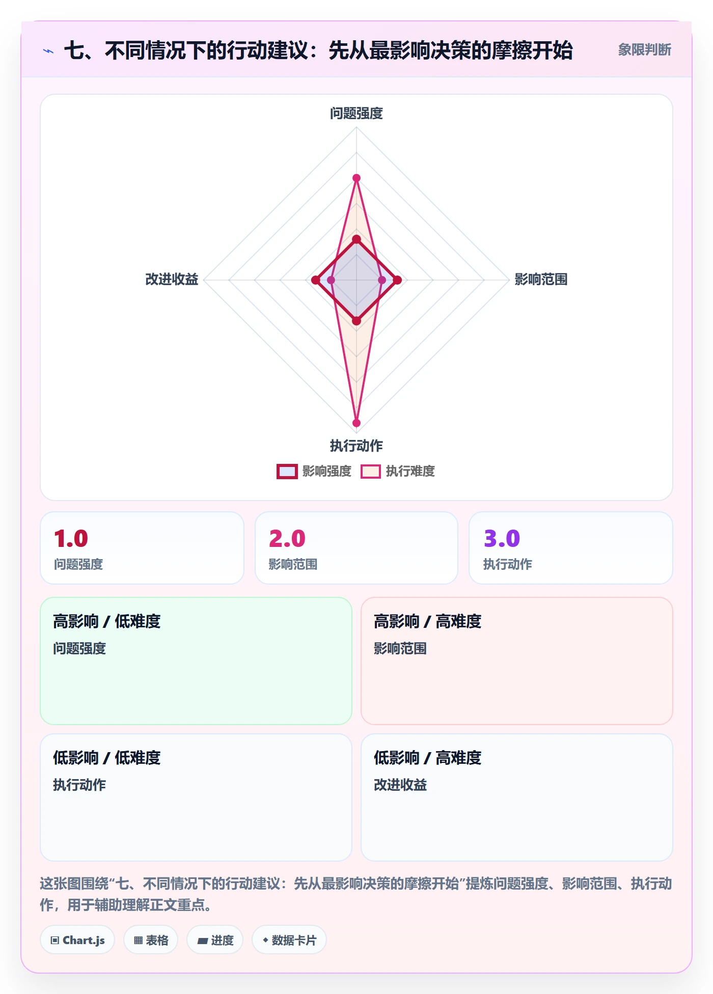 七、不同情况下的行动建议:先从最影响决策的摩擦开始