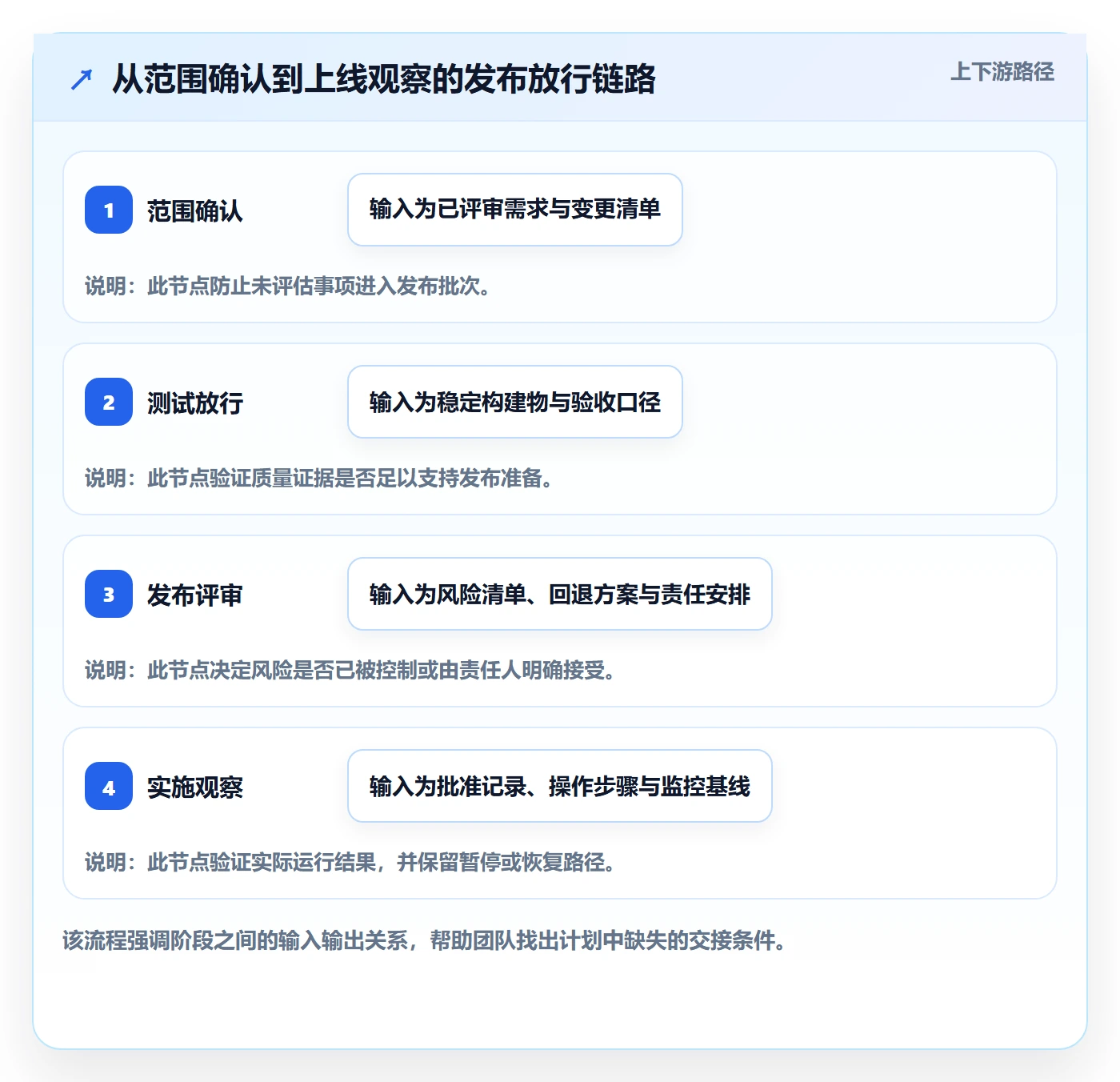 上线计划怎么做？项目成员协同管理：发布管理从0到1