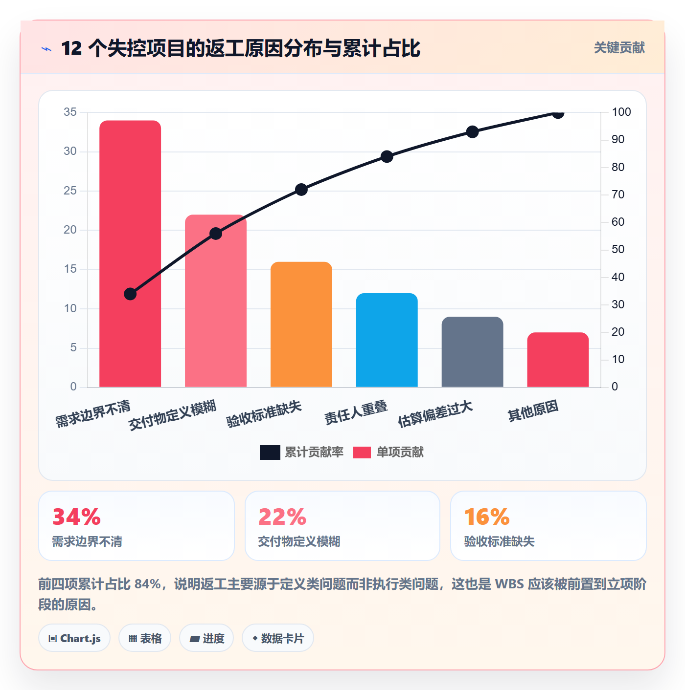 WBS怎么做?管理层入门指南:项目范围从0到1
