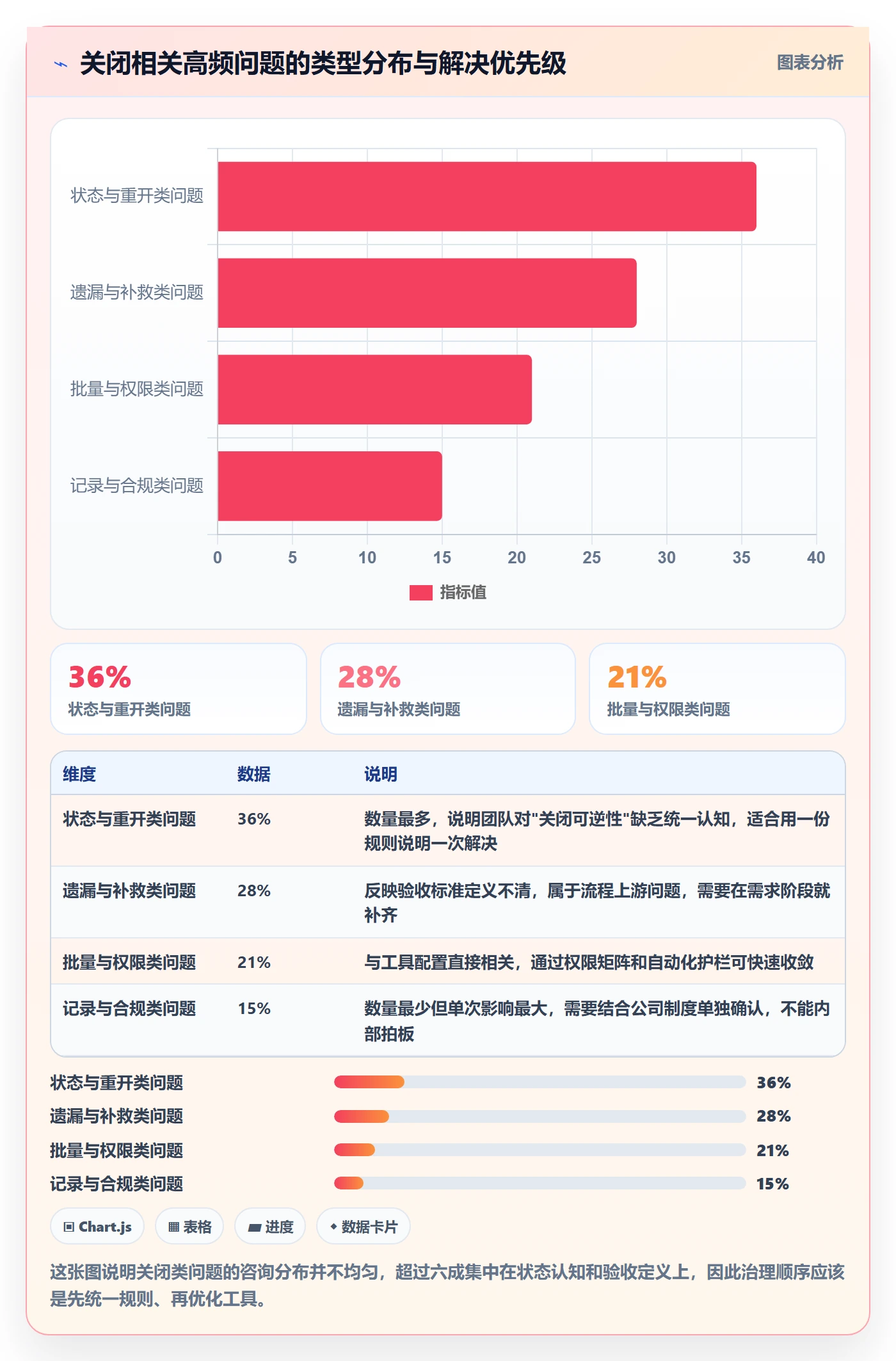 关闭最佳实践：项目负责人任务执行入门指南，常见问题