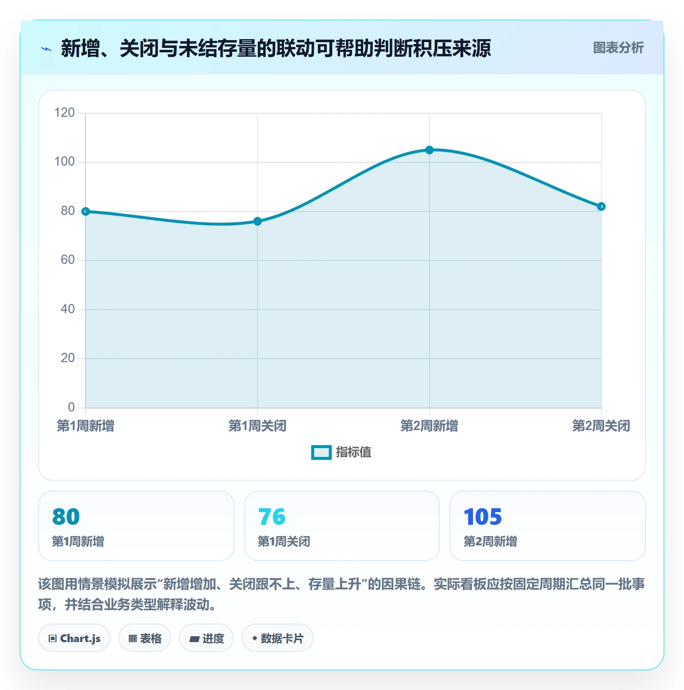 待处理流程与规范:管理层看板制度设计关键指标