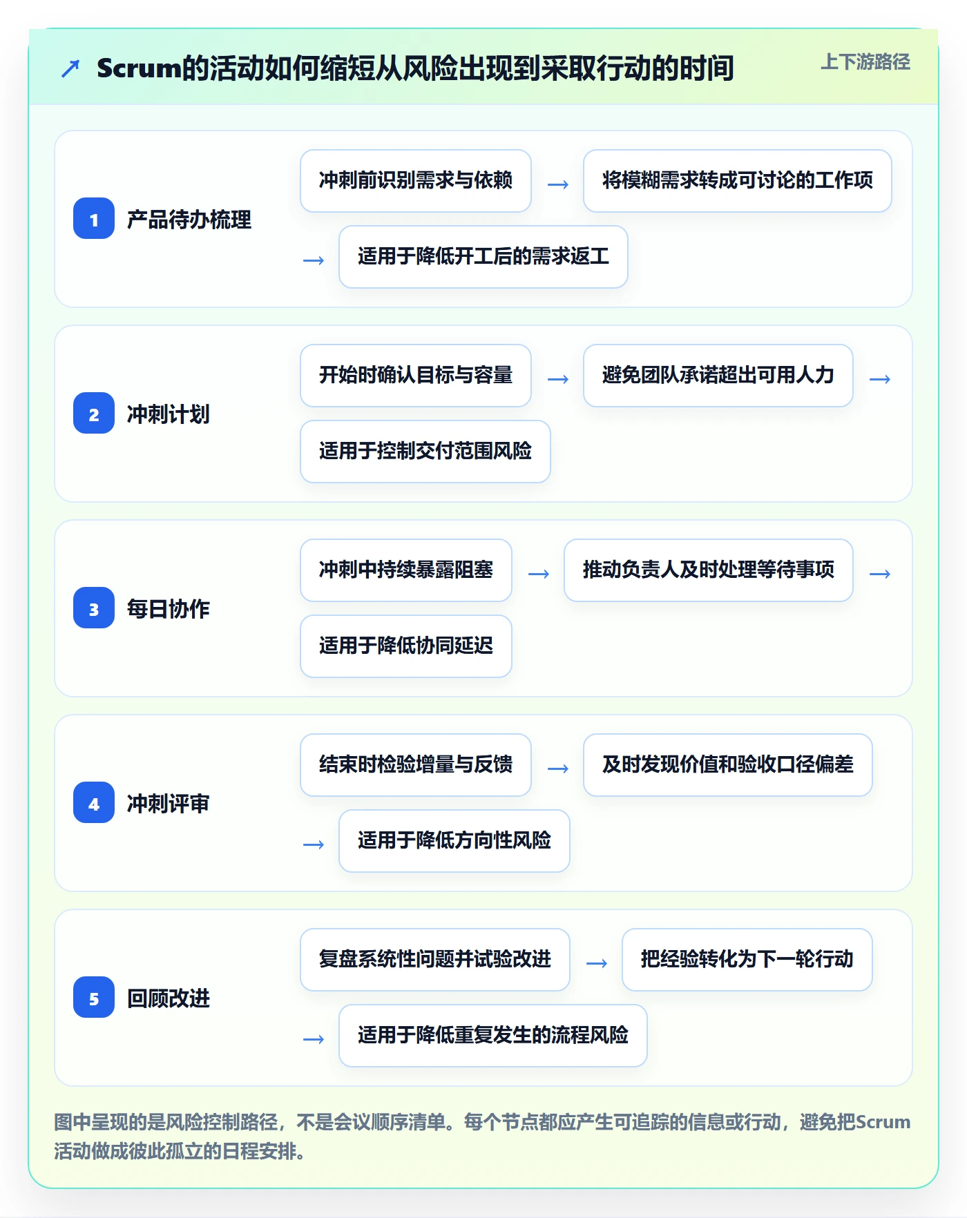 敏捷项目Scrum全流程：研发团队风险控制与一文讲清