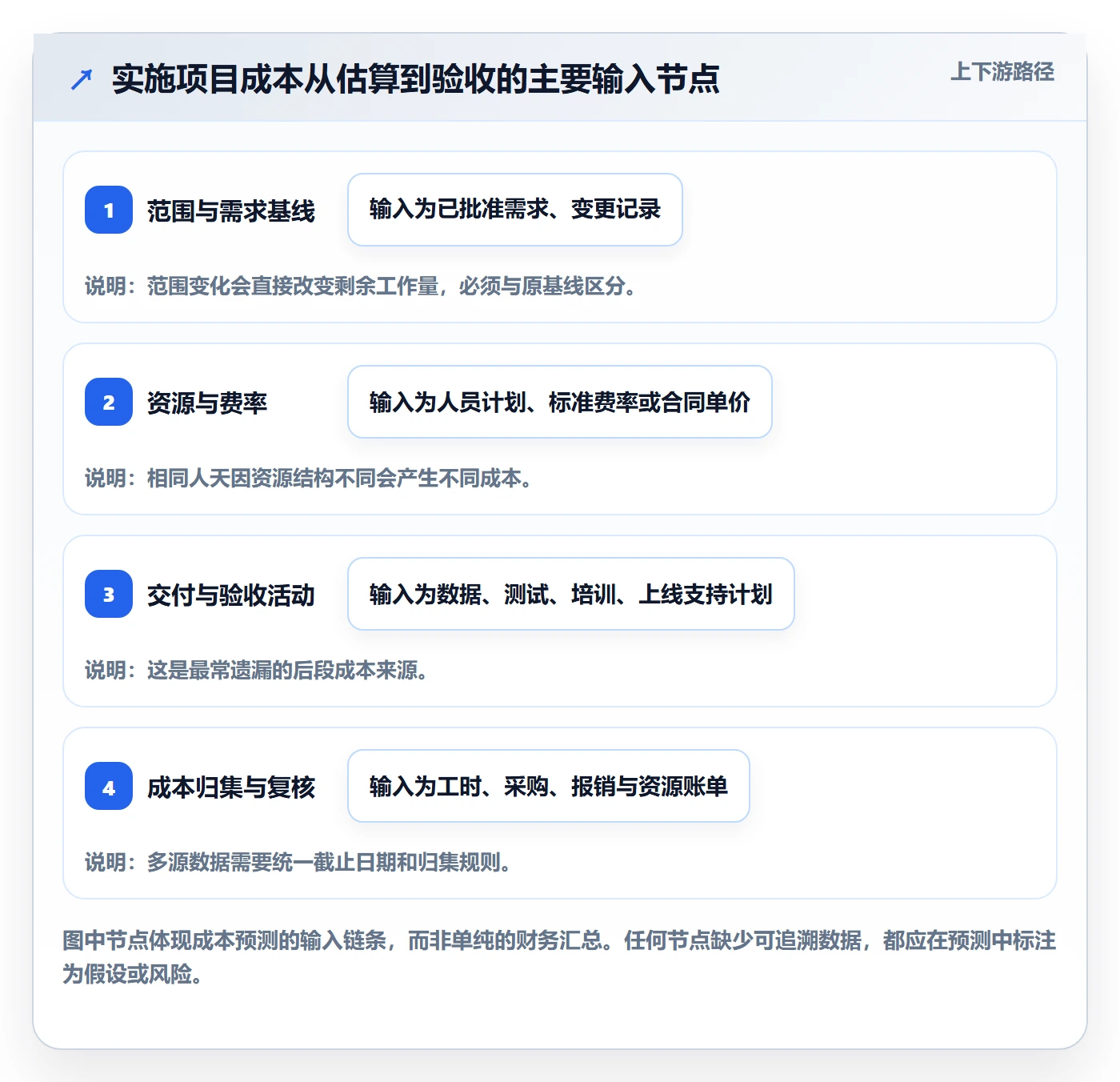 成本管理如何做好预计成本?实施团队入门指南与操作步骤
