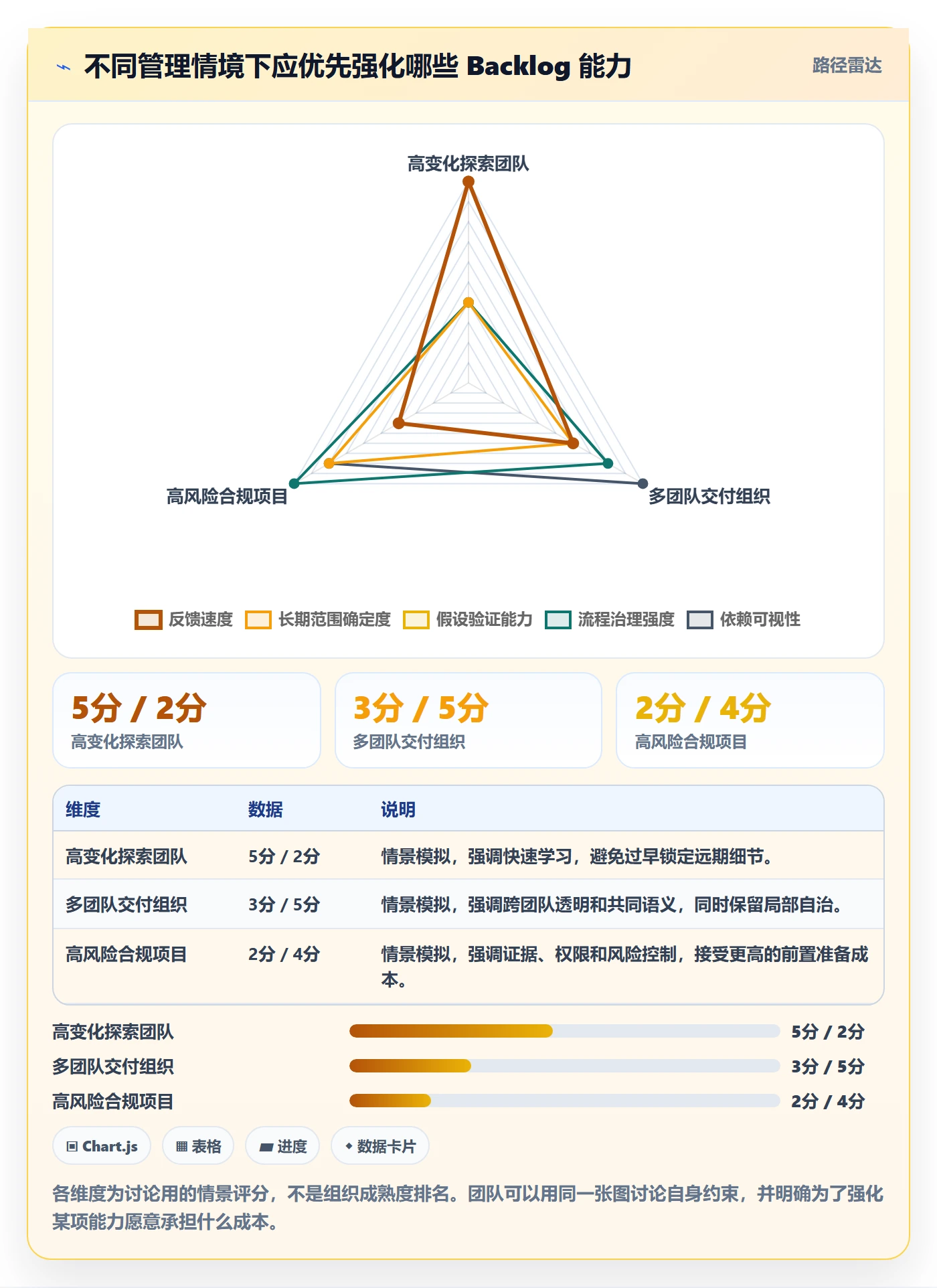 敏捷项目如何做好Backlog?项目经理协同管理与操作步骤