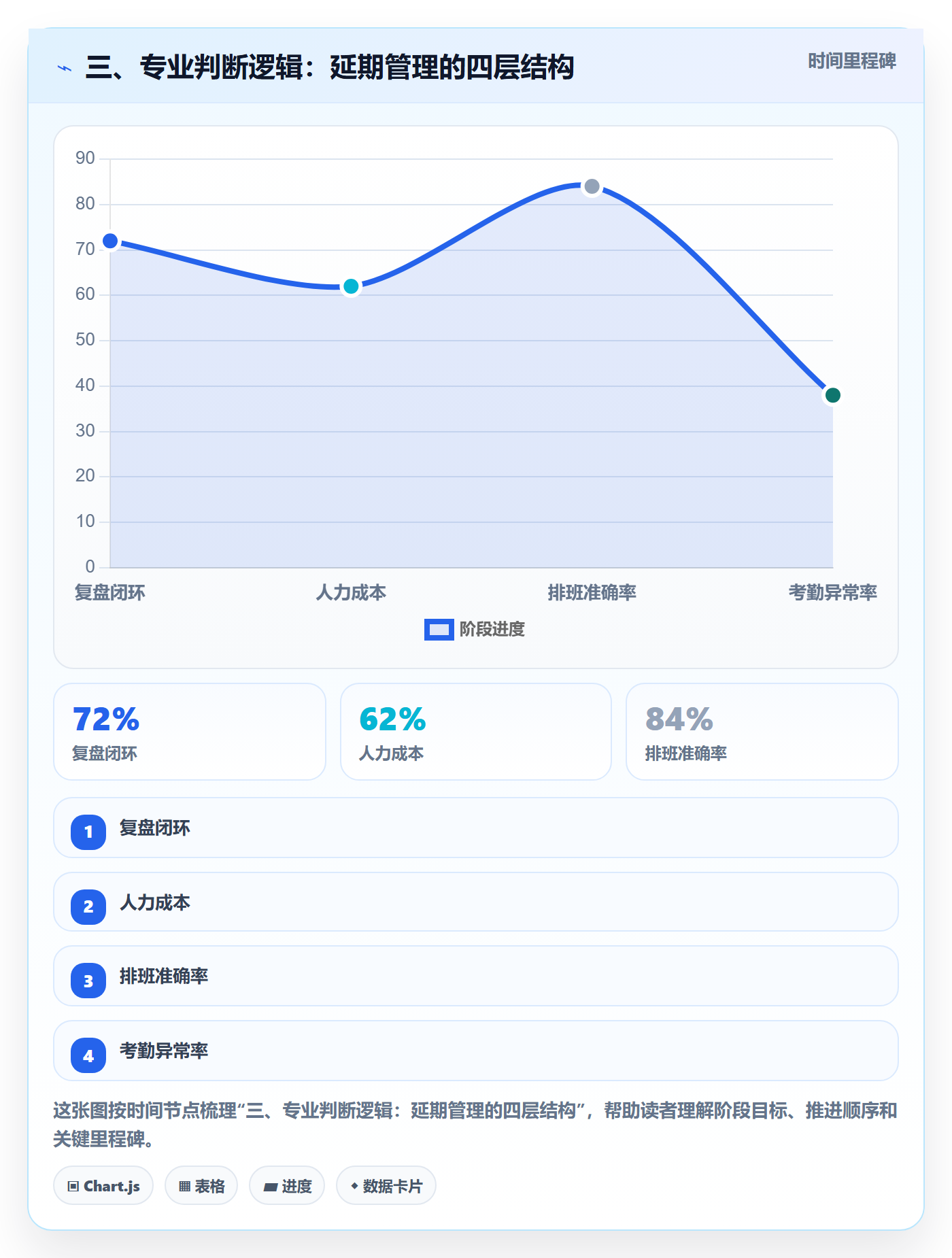 三、专业判断逻辑:延期管理的四层结构