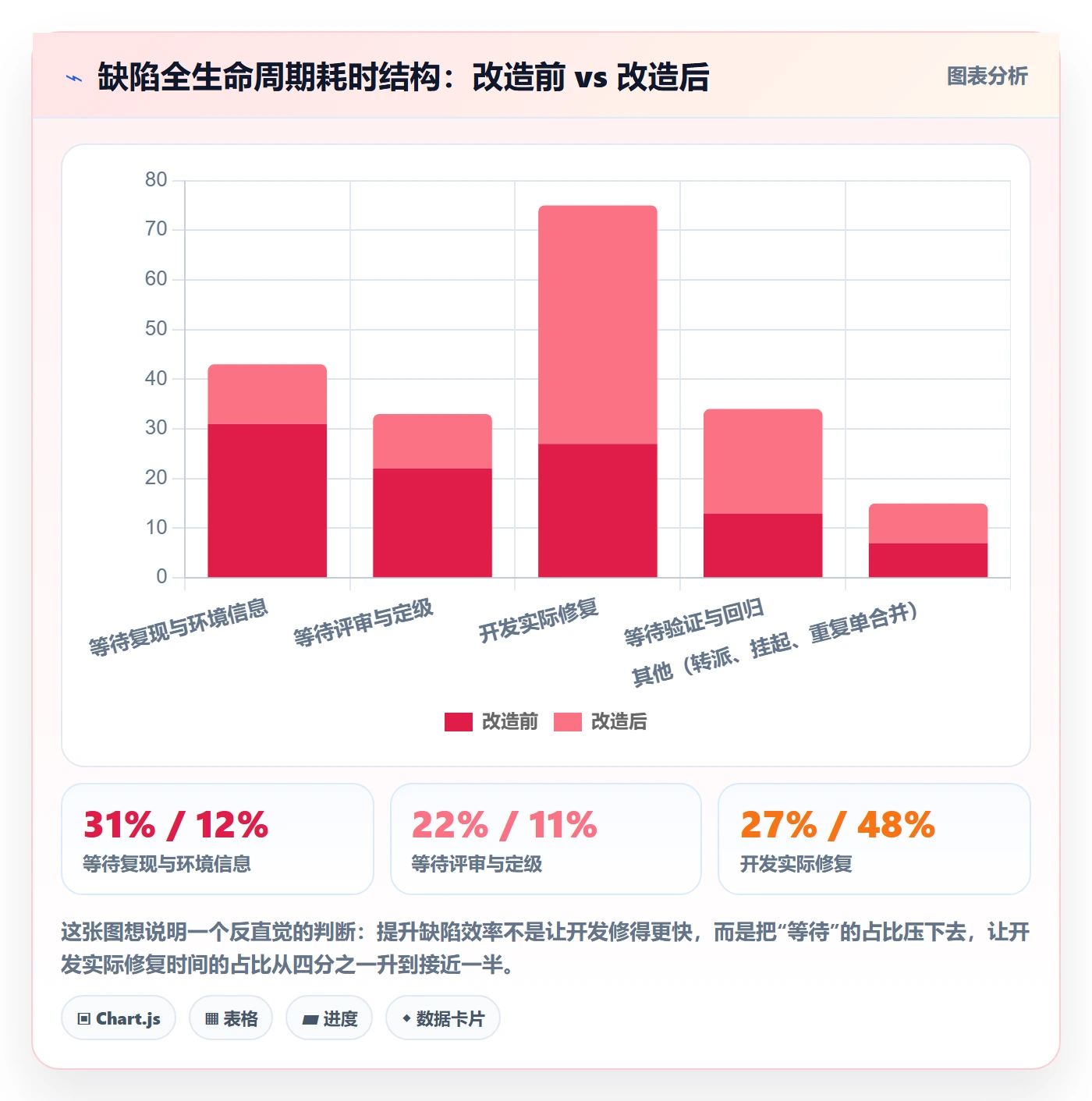 缺陷实操方法：项目负责人提升Bug / 缺陷效率的协同管理方法与模板