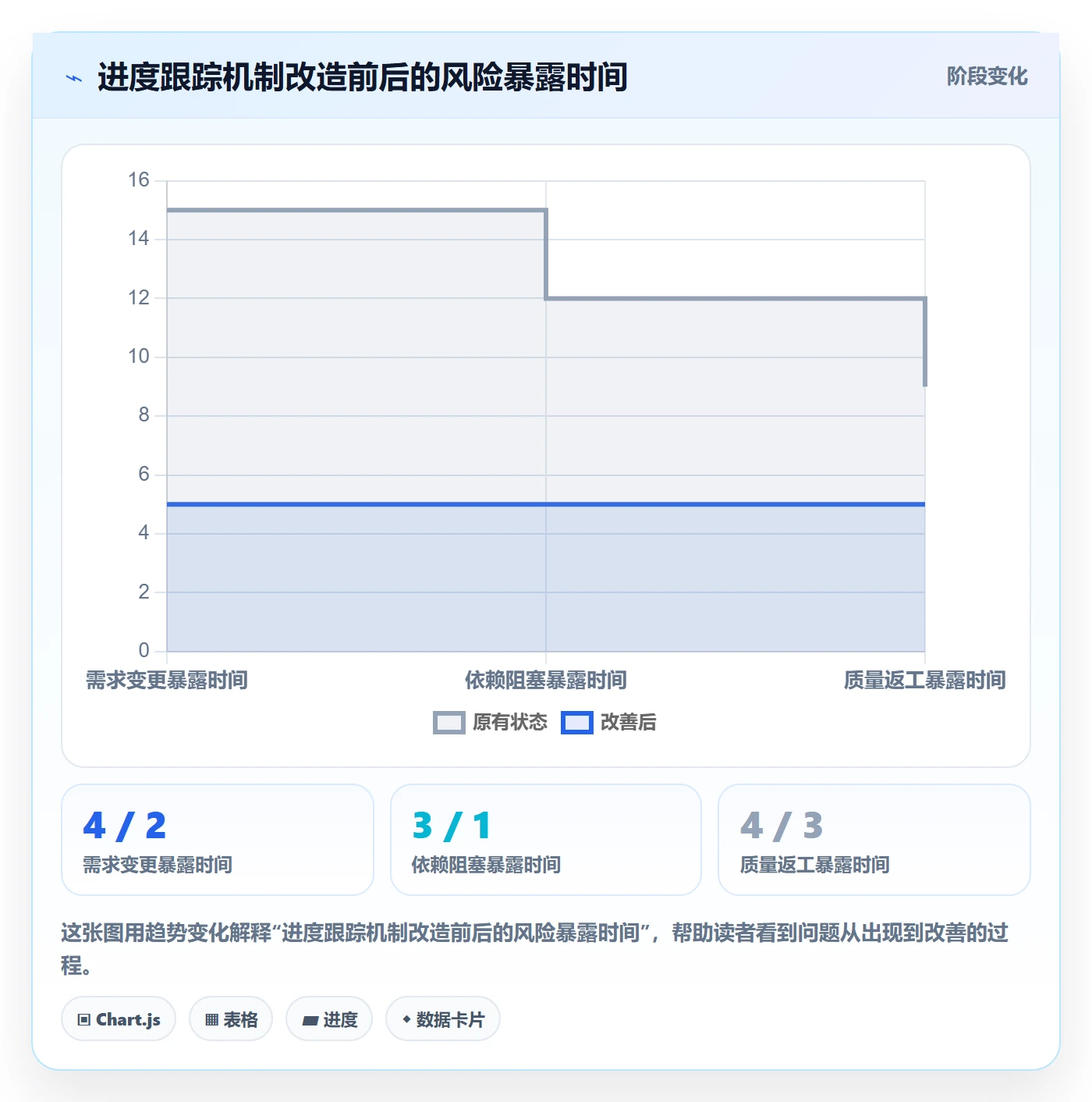 跟踪怎么做?研发团队数据分析:进度跟踪从0到1