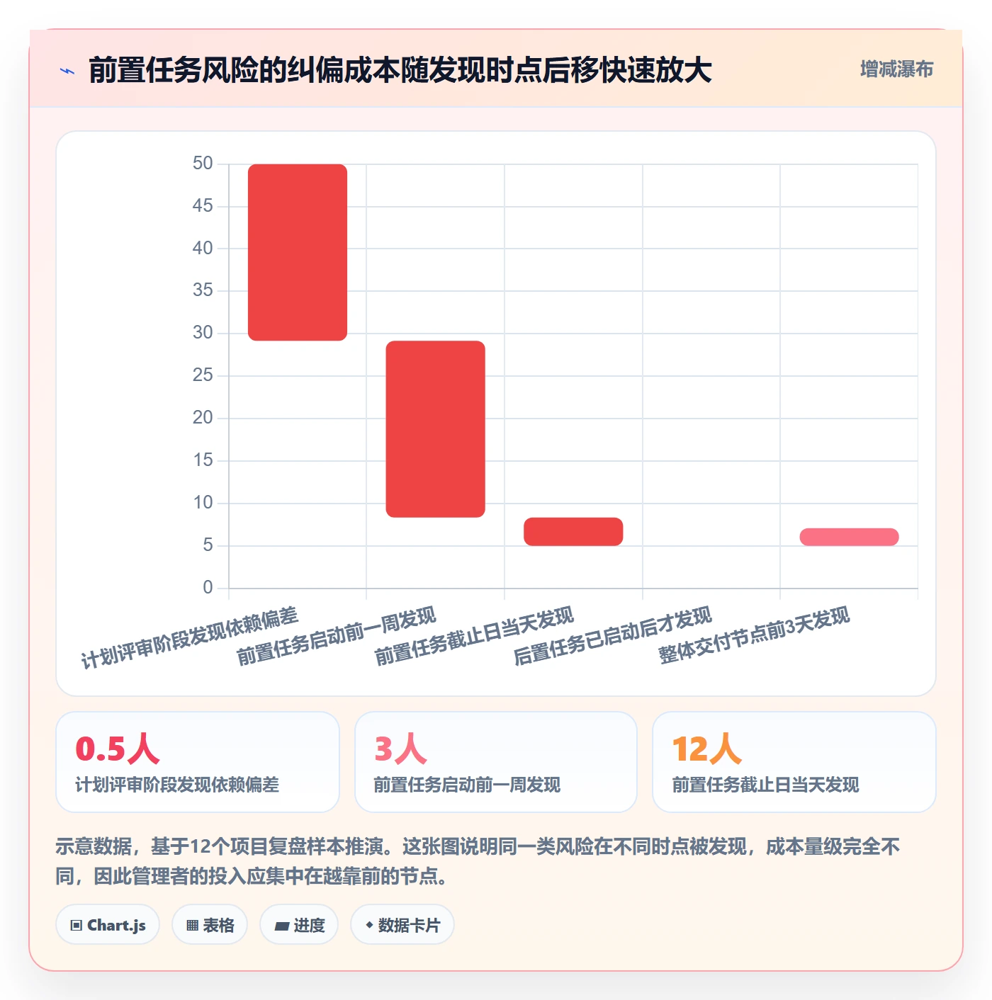 前置任务落地方案：企业管理者开展任务依赖的风险控制案例解析