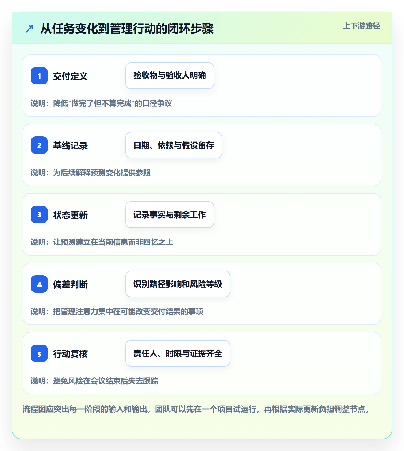 进度跟踪如何做好动态？实施团队协同管理与操作步骤