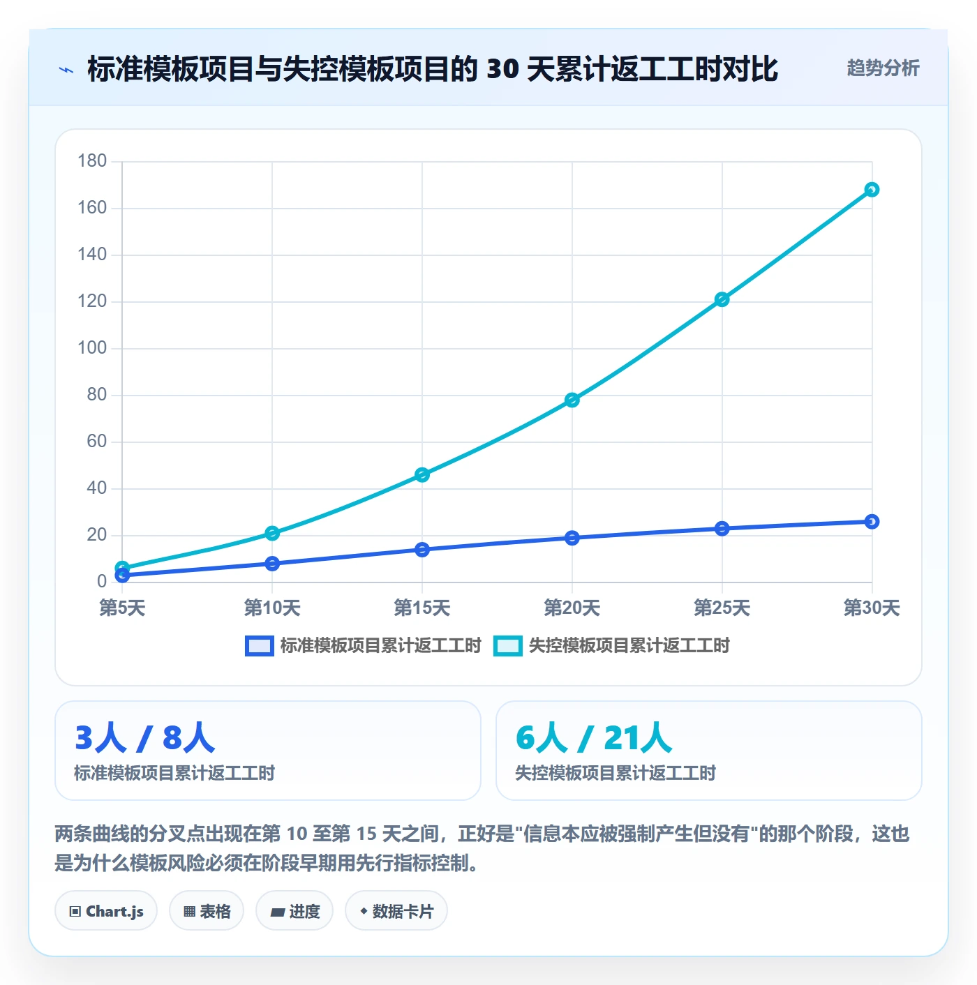 模板阶段流程与规范:项目负责人项目模板风险控制关键指标