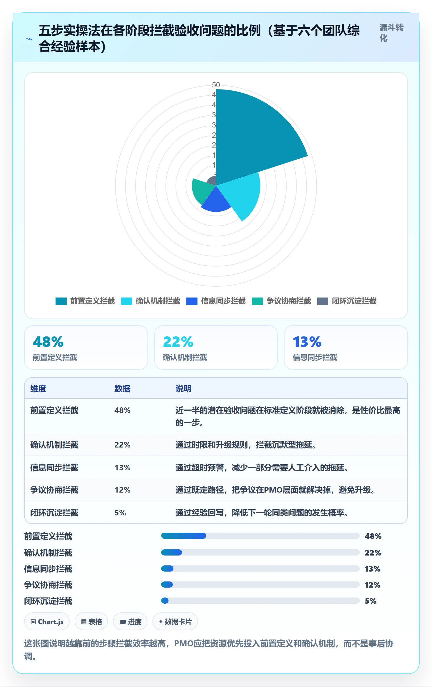 确认完成实操方法：PMO提升任务验收效率的协同管理方法与模板