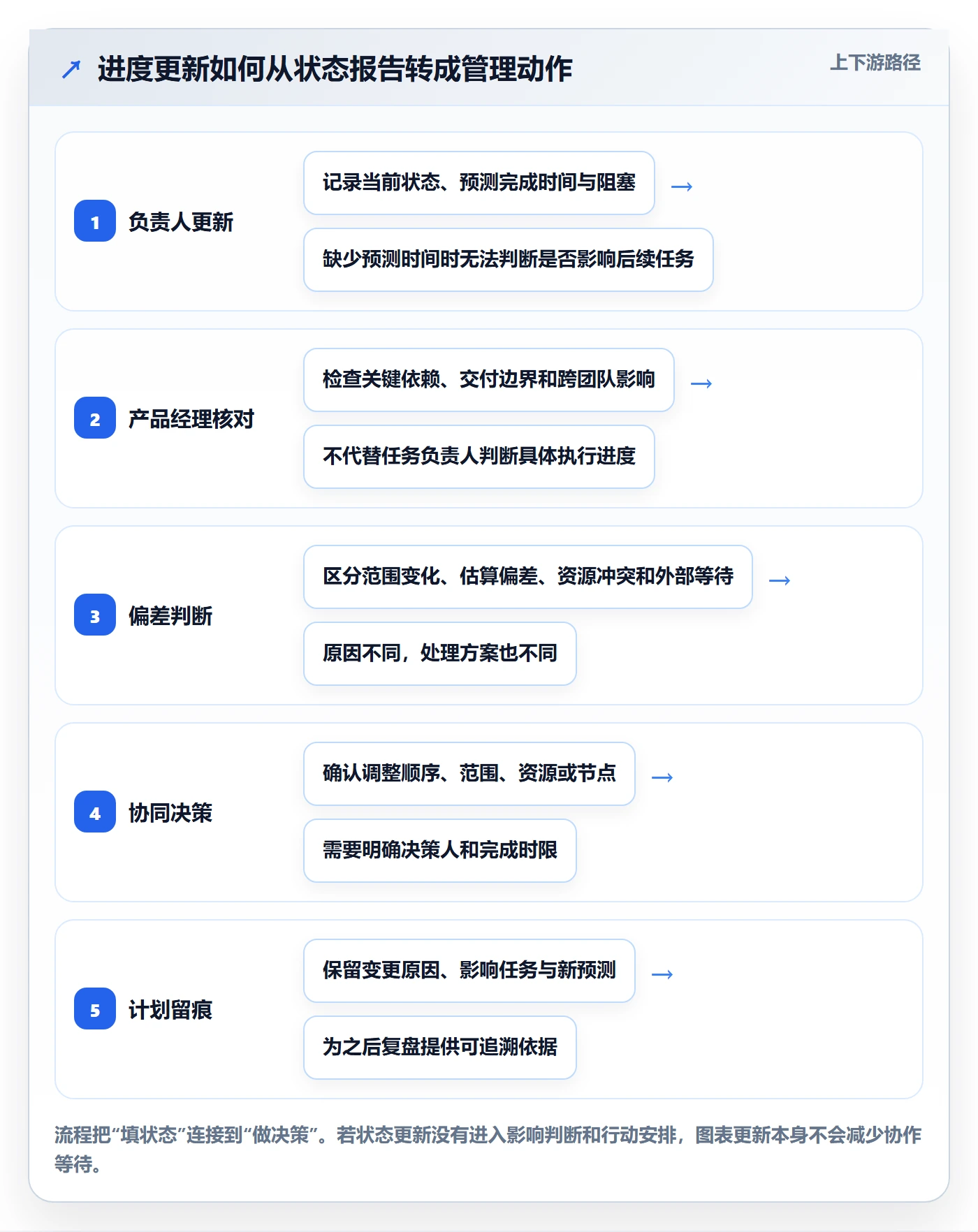 计划时间落地方案：产品经理开展甘特图的协同管理案例解析