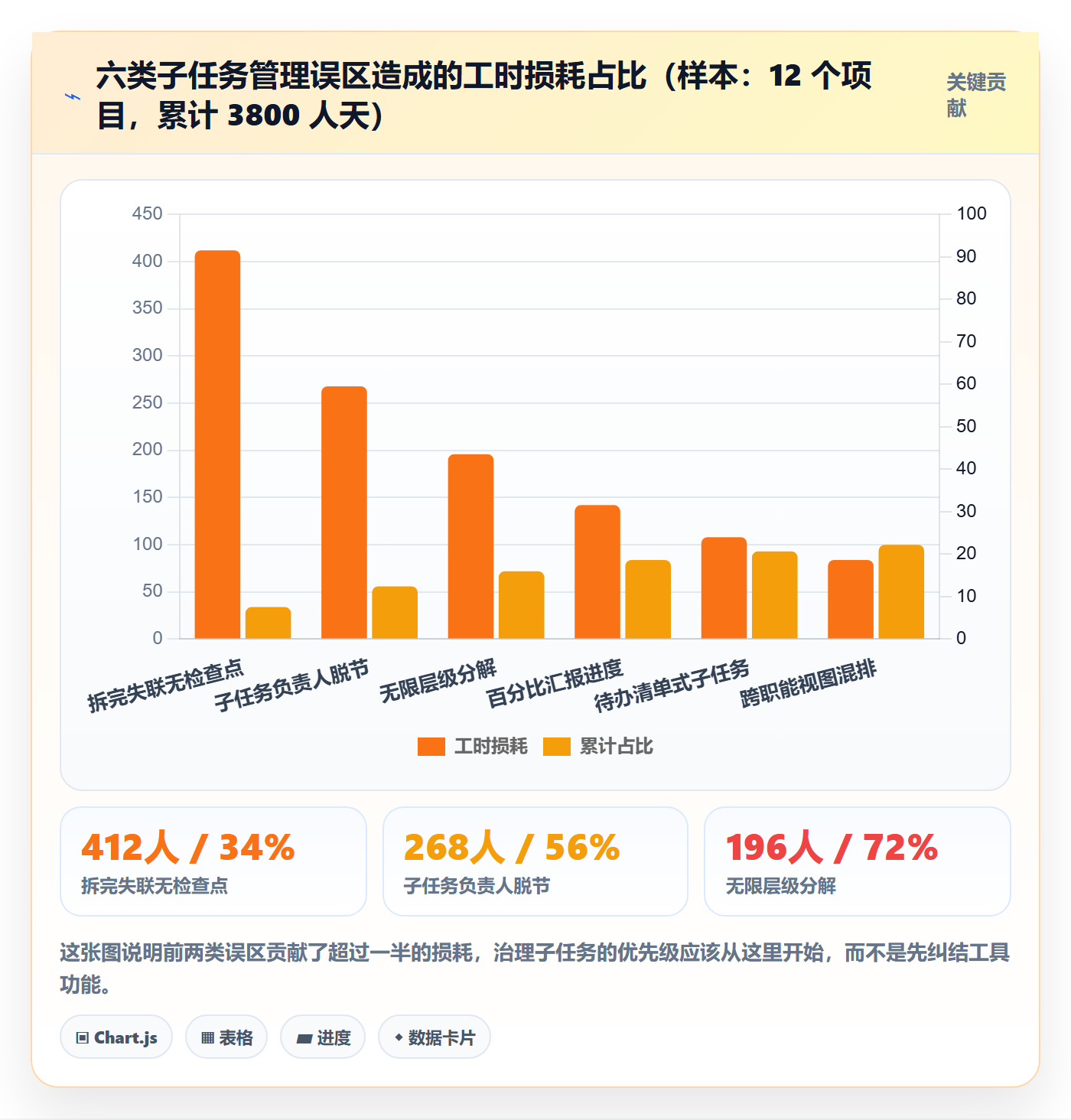 子任务管理方法大全：项目成员任务管理最佳实践落地清单