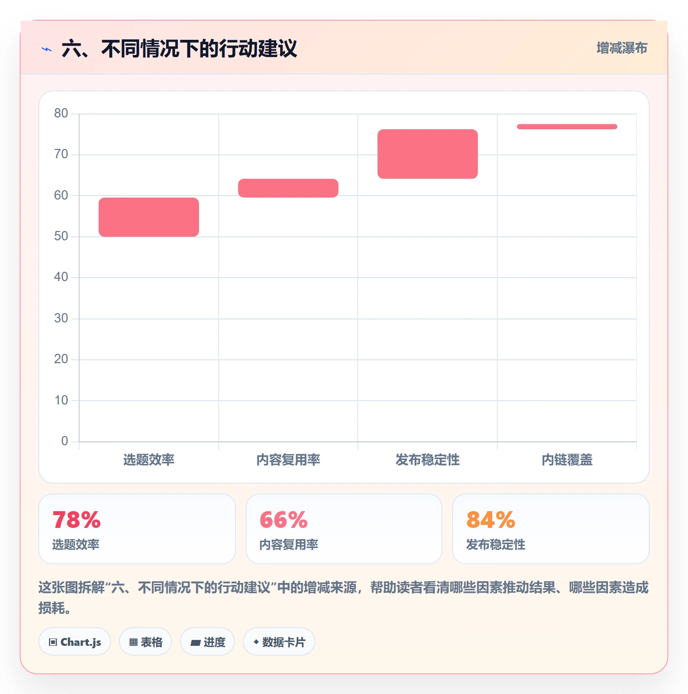 六、不同情况下的行动建议