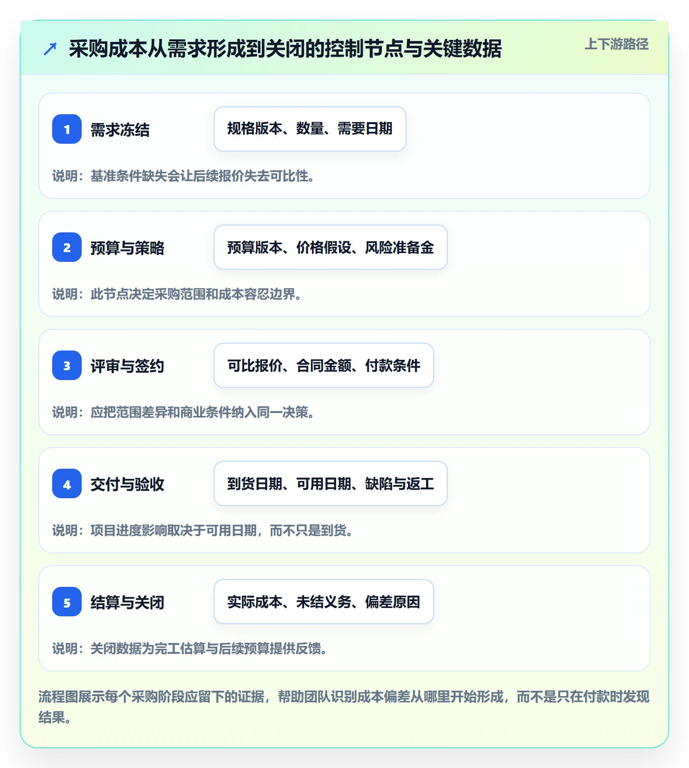 采购成本流程与规范：项目经理成本管理数据分析关键指标