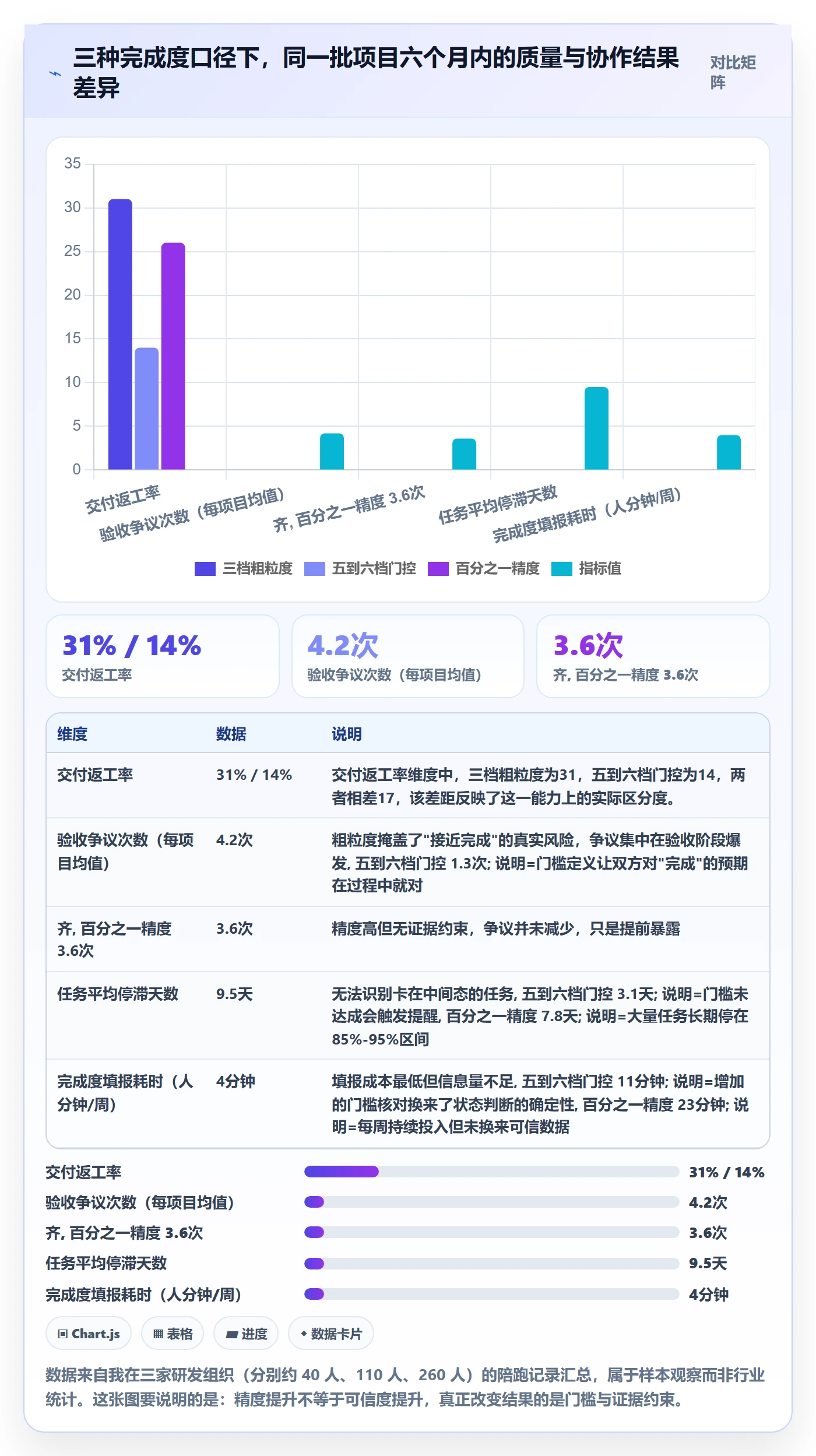 完成度流程与规范：项目经理任务属性制度设计关键指标