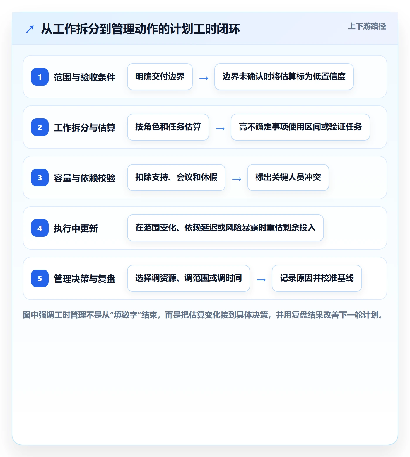 计划工时落地方案：管理层开展工时管理的最佳实践案例解析